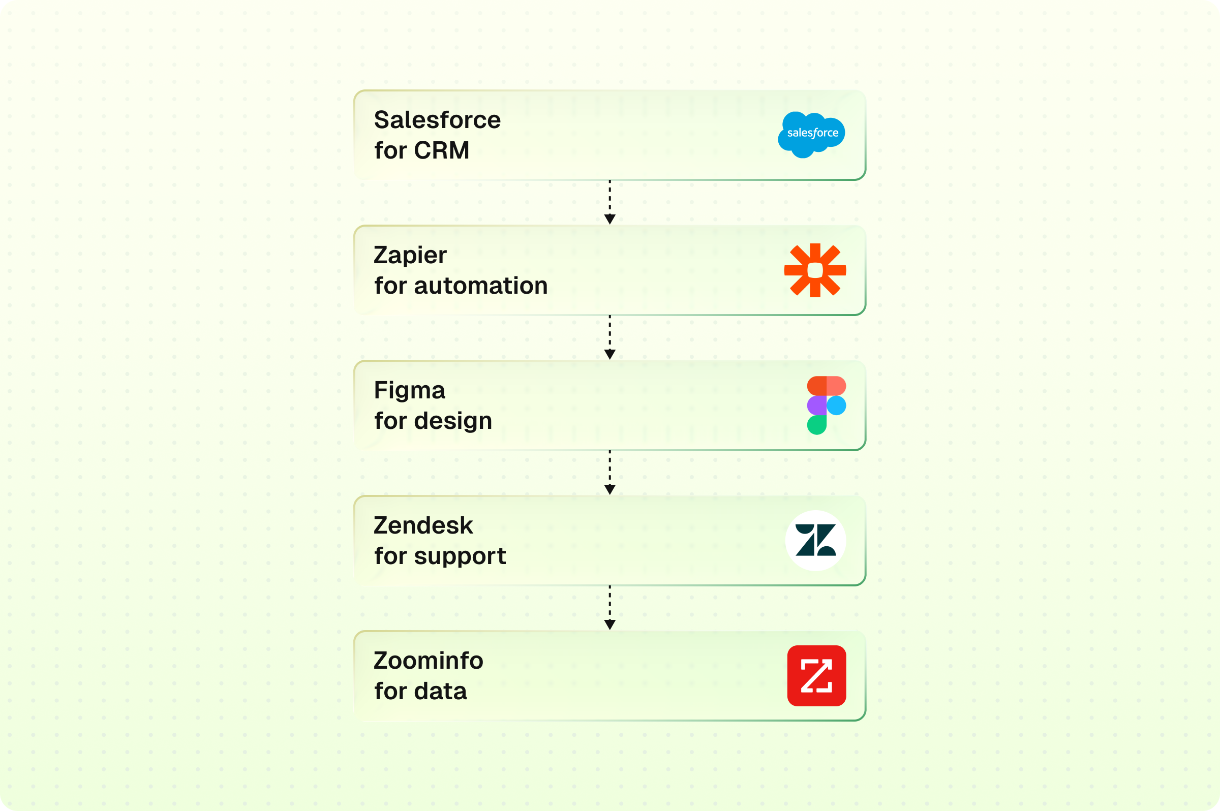 The classic legacy GTM stack looks something like this: Salesforce for CRM, Zapier for automation, Figma for design, Zendesk for support, ZoomInfo for data. 
