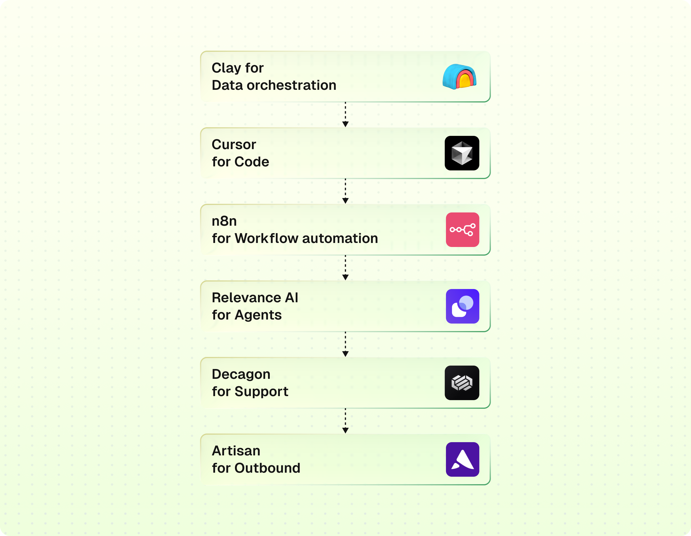 The AI-native GTM stack is built around tools like Clay for data orchestration and enrichment, Cursor for code, n8n for workflow automation, Relevance AI for agents, Decagon for support, and Artisan for outbound. 