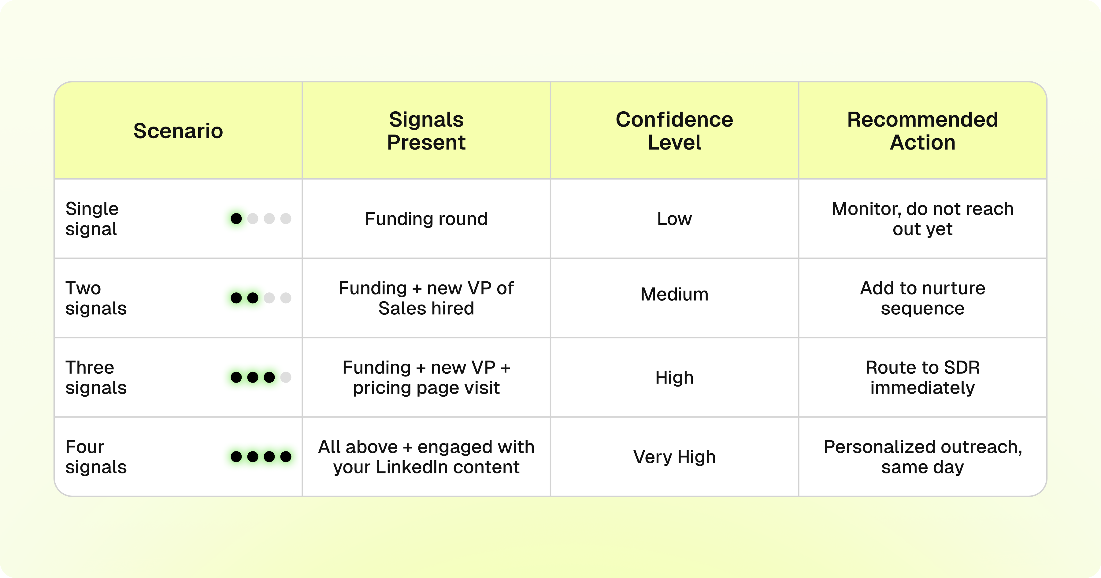 Signal Stacking vs. Signal Spray