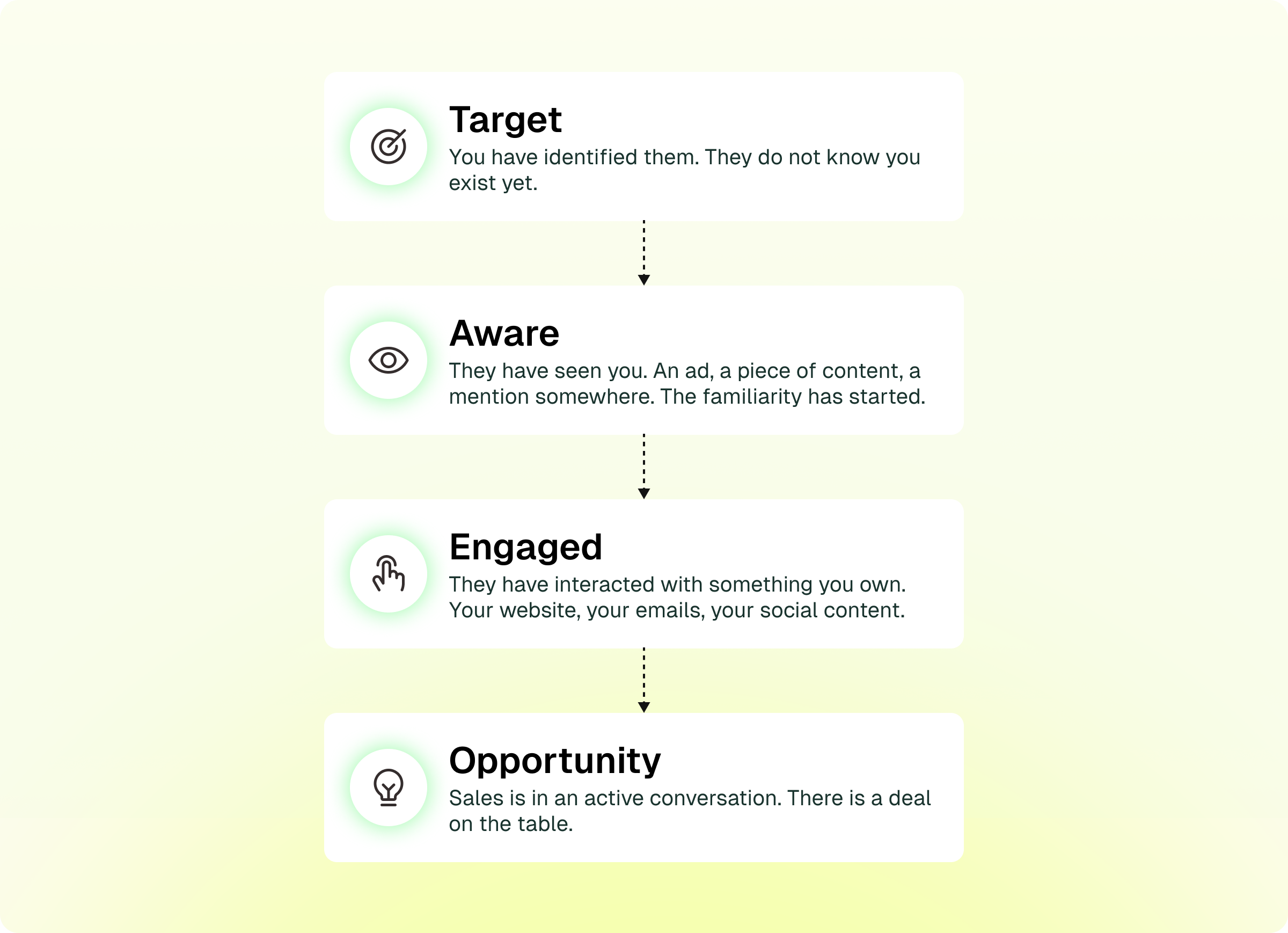 The four ABM stages