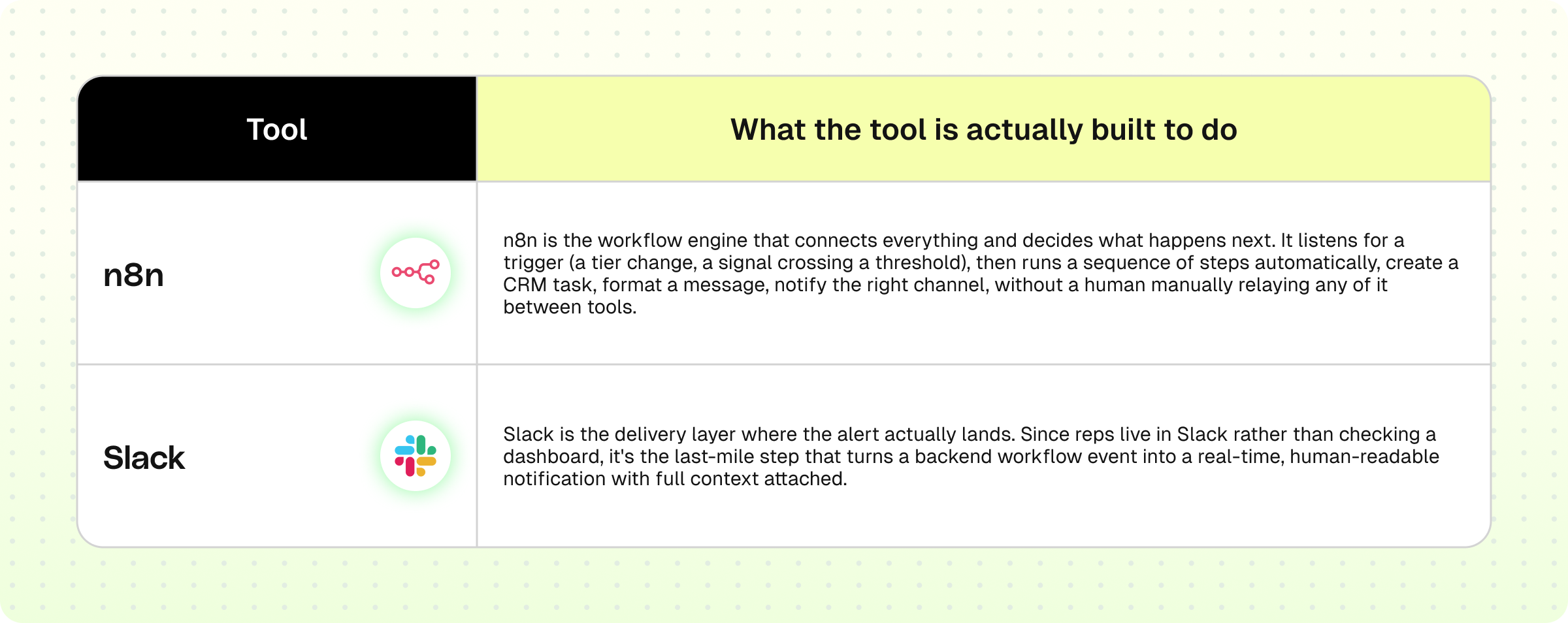 tools to use for activate & loop