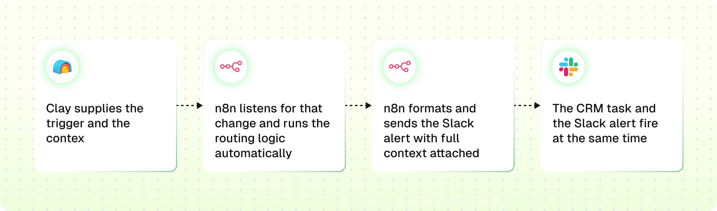 Activate + loop workflow