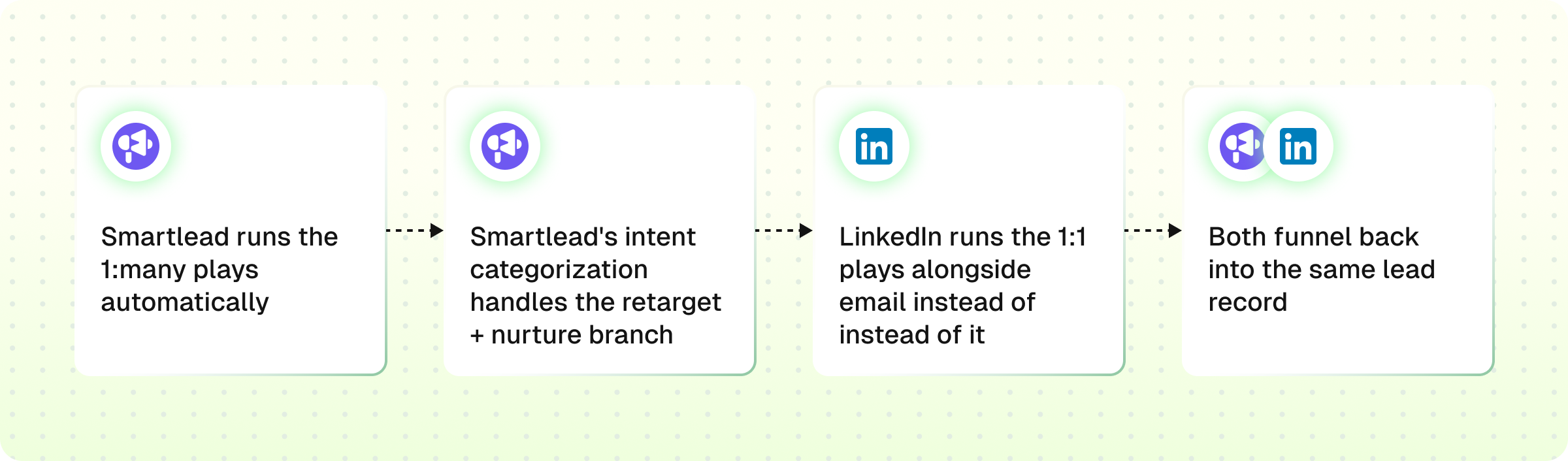 Demand gen workflow