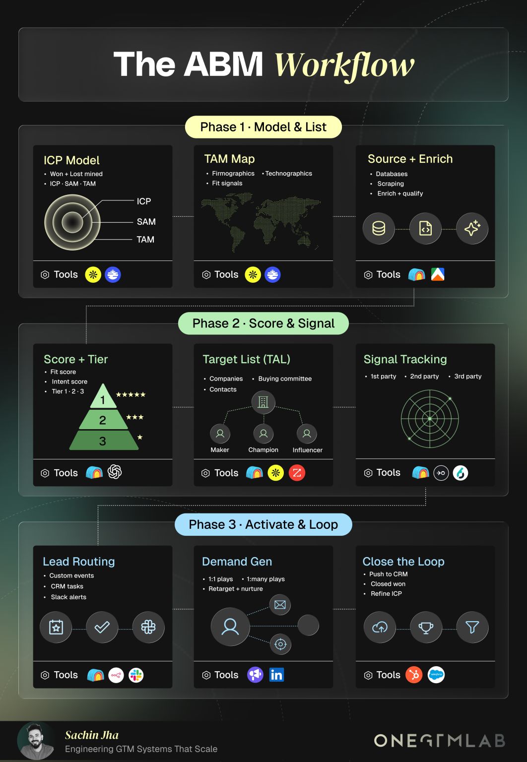 ABM workflow