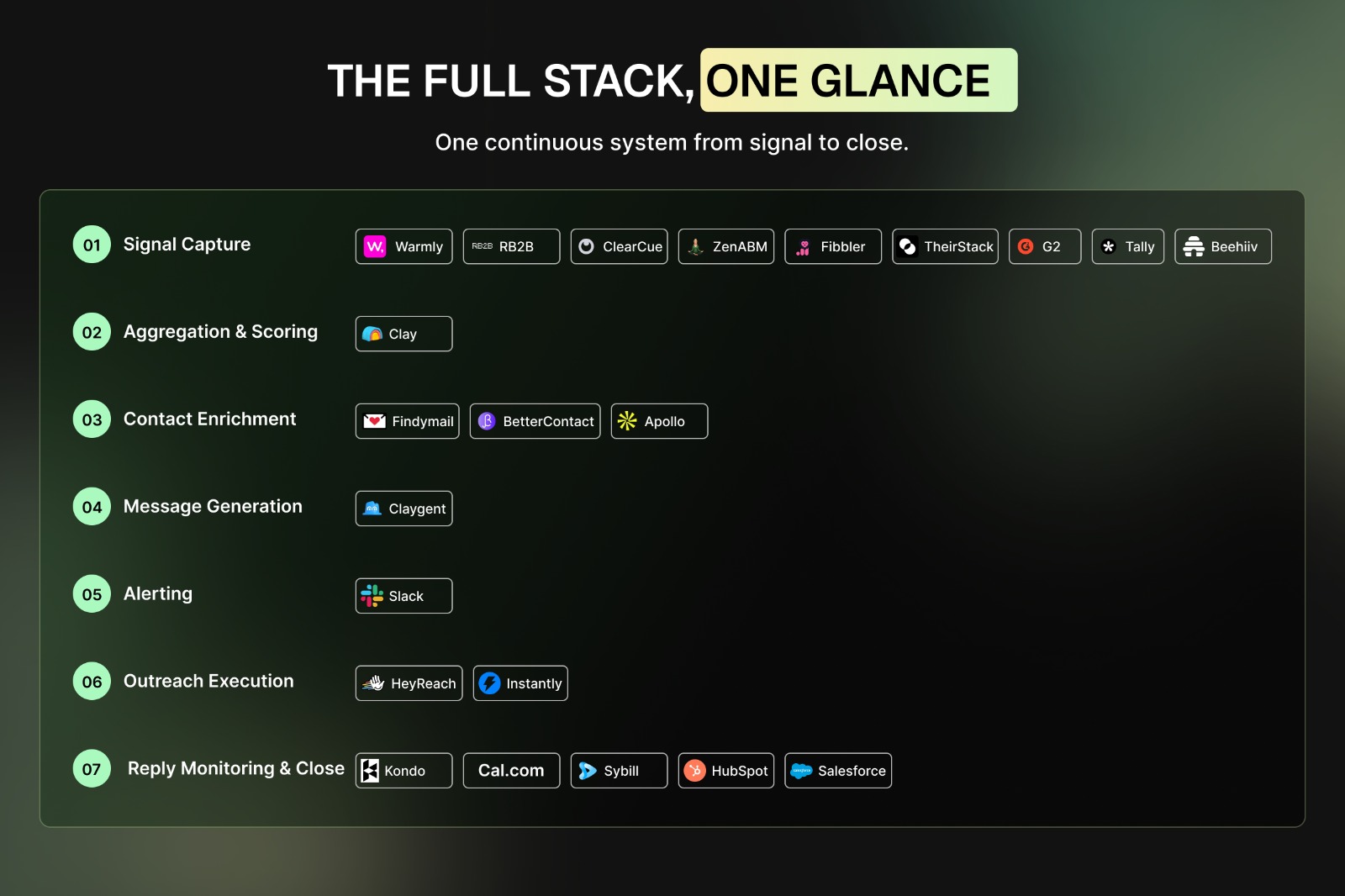 Intent based workflow full stack