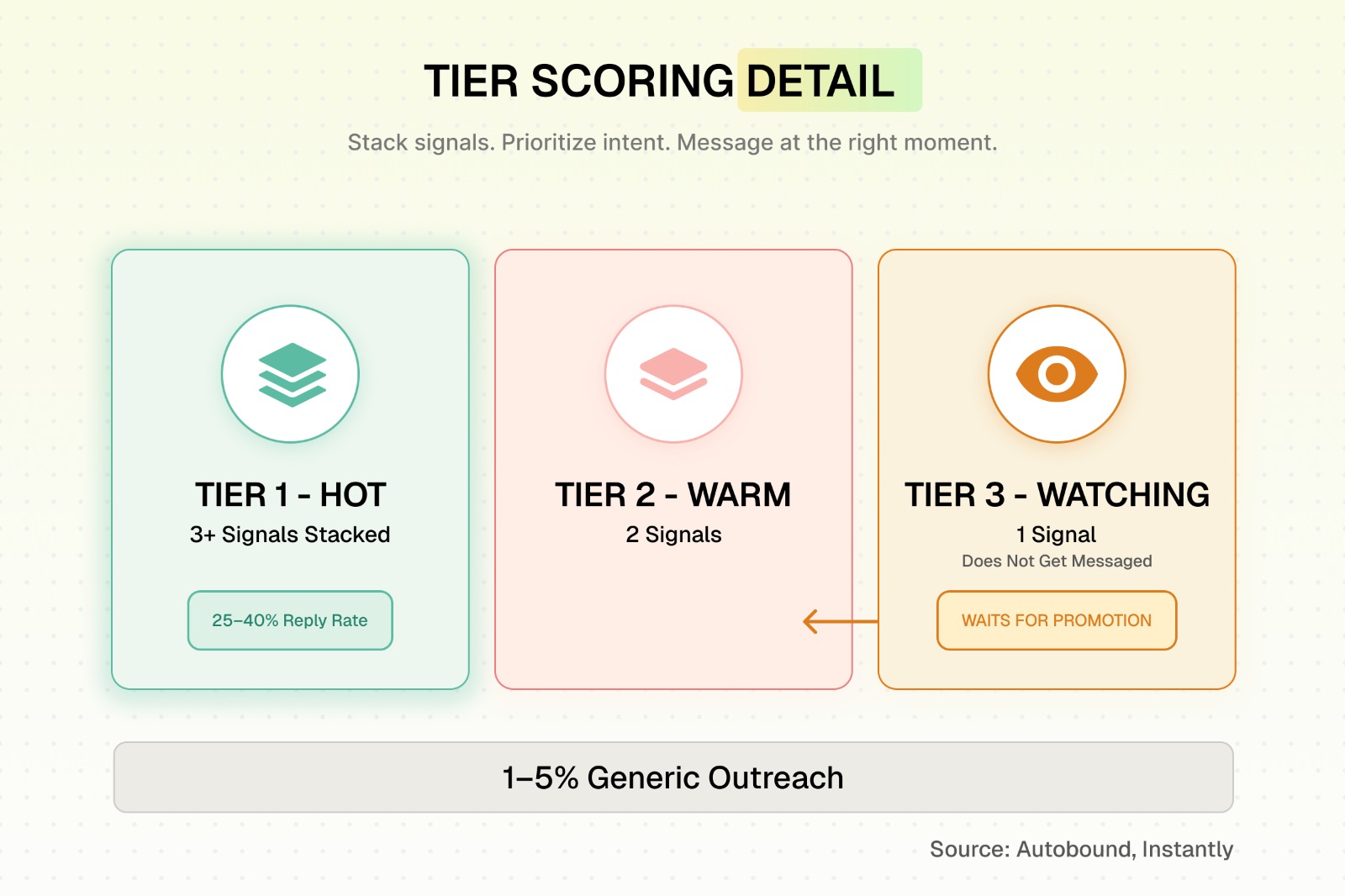 Tier scoring detail
