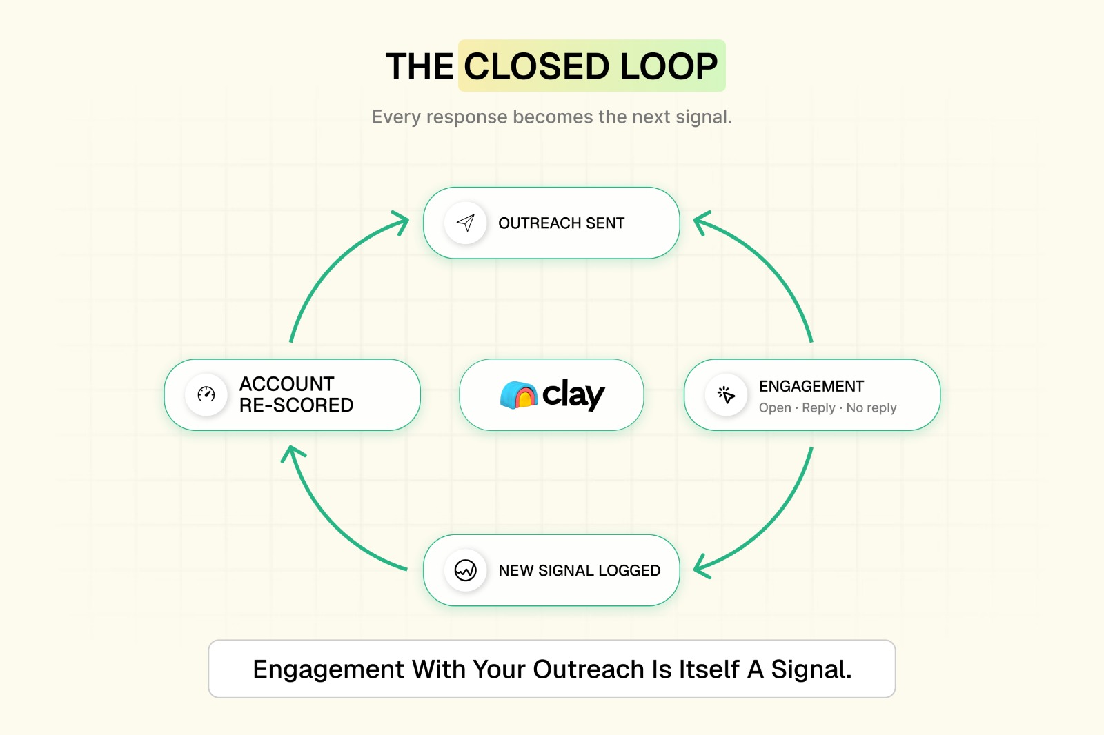 The closed loop of LinkedIn Intent based outreach workflow