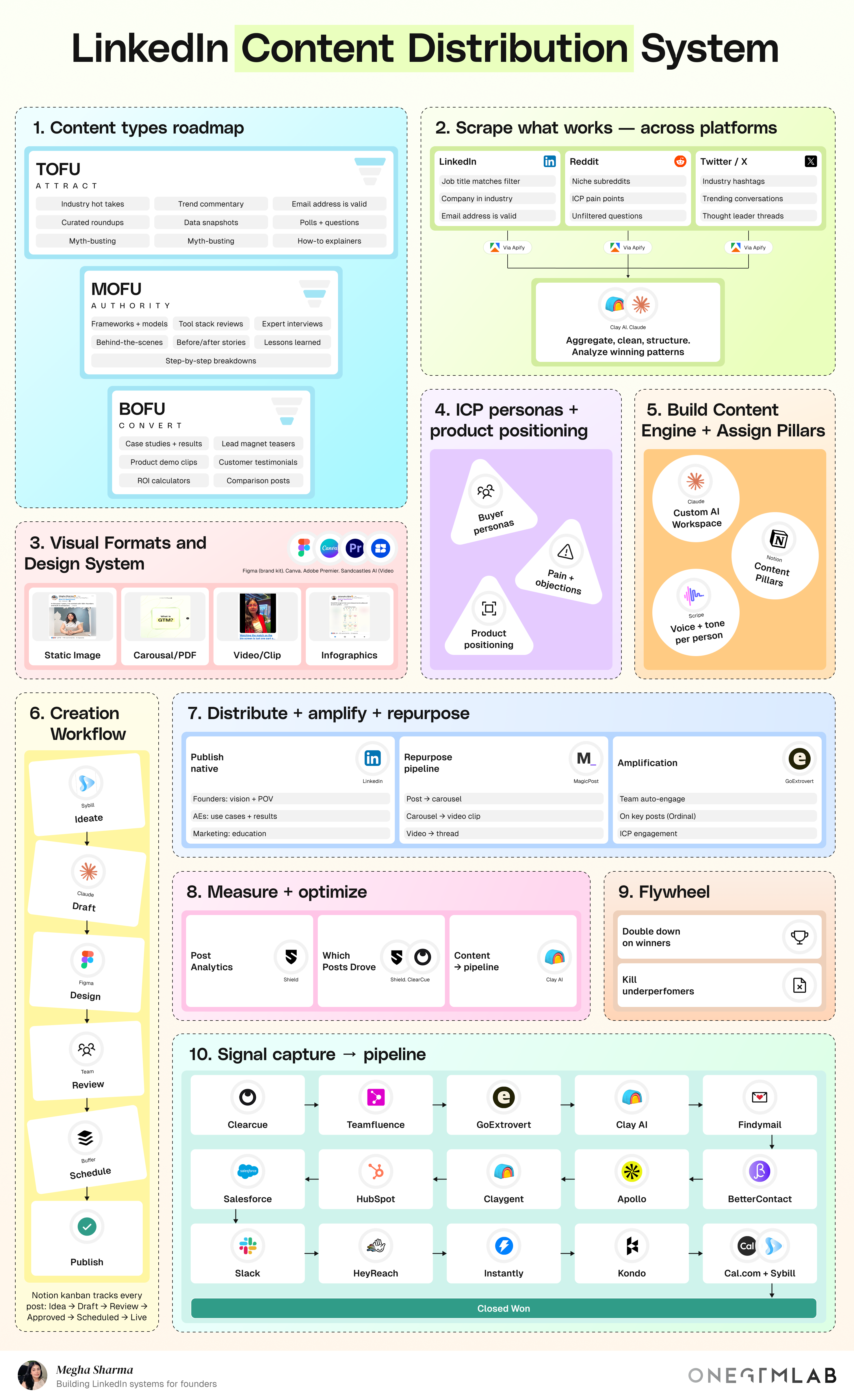 LinkedIn content Distribution System