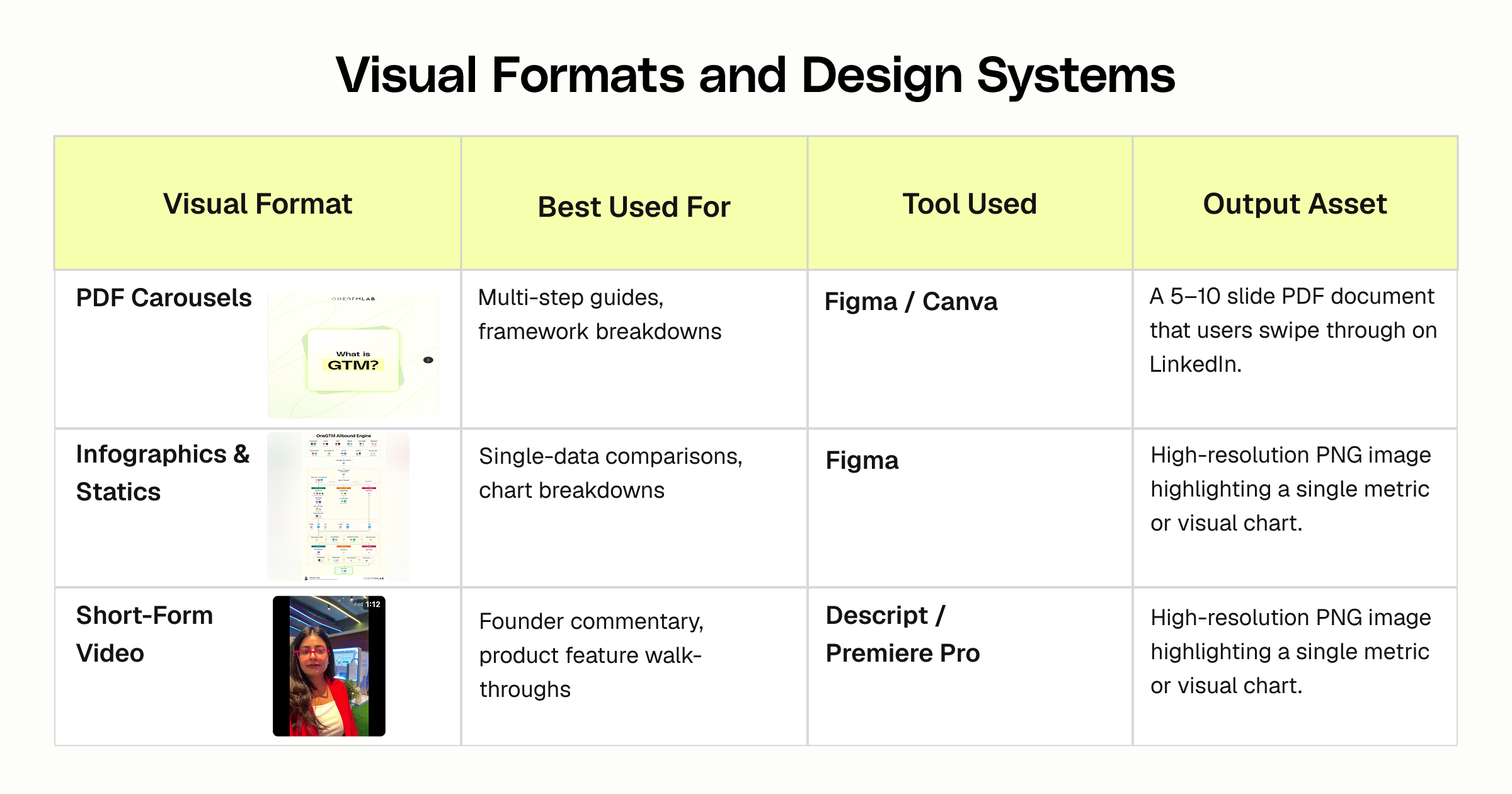 Visual formats and design systems