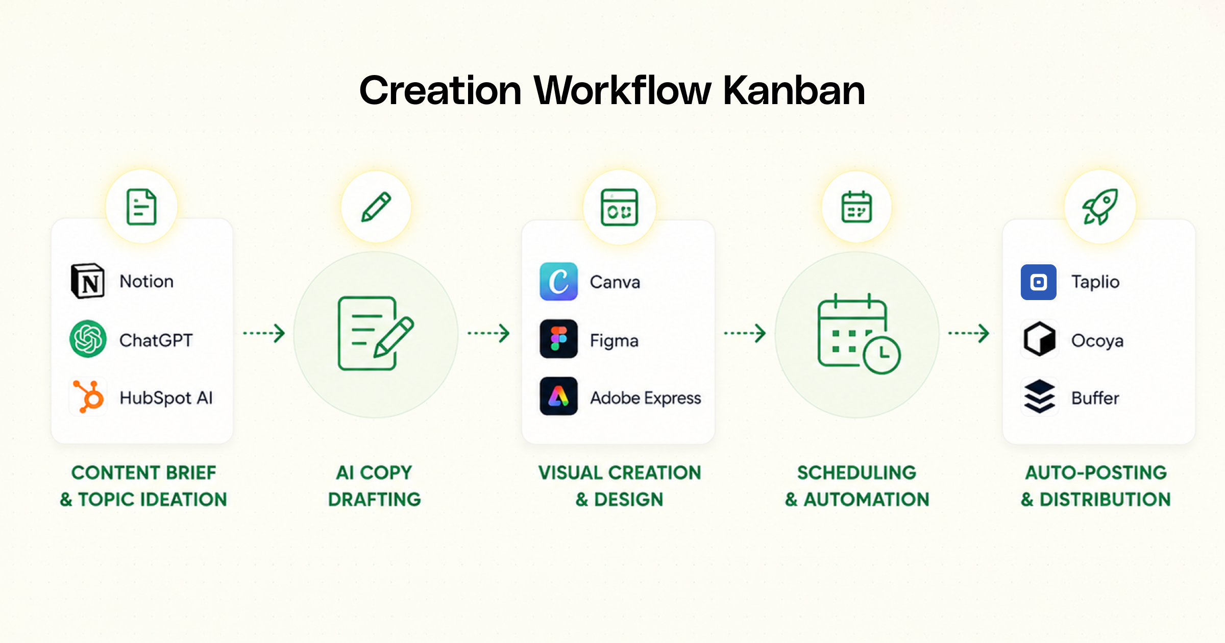 Creation workflow kanban
