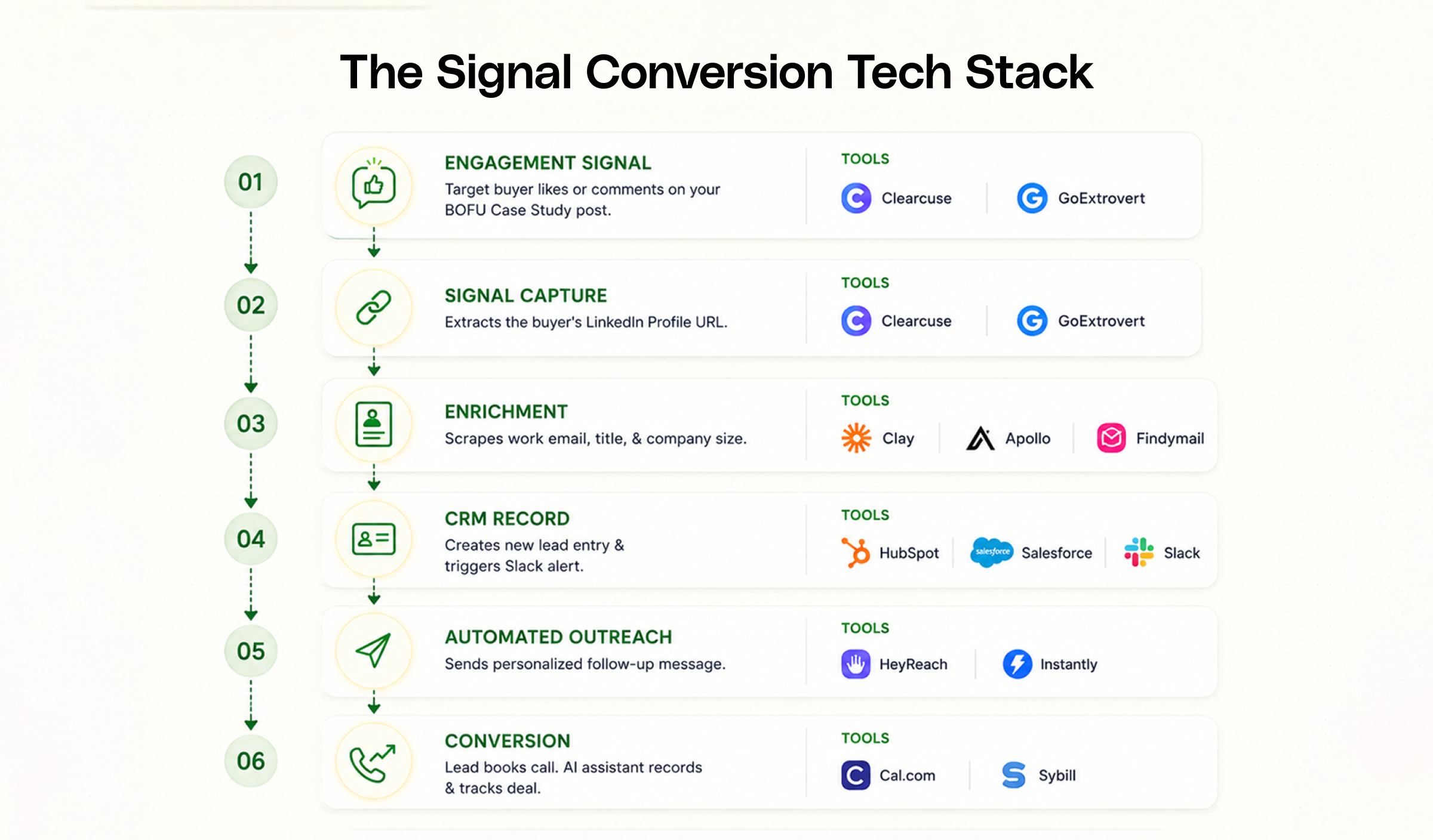 Signal conversion tech stack