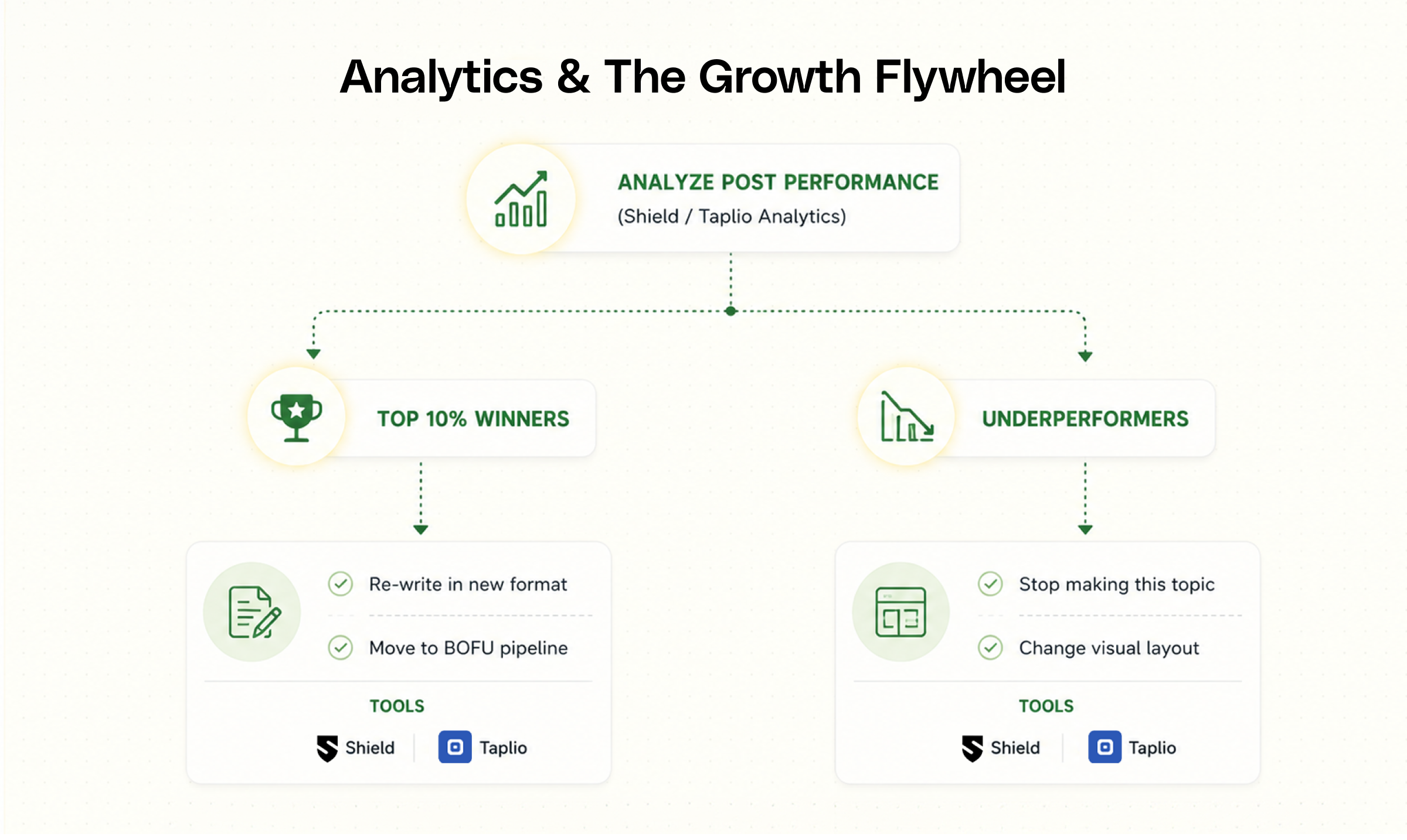 Analytics & Growth Flywheel