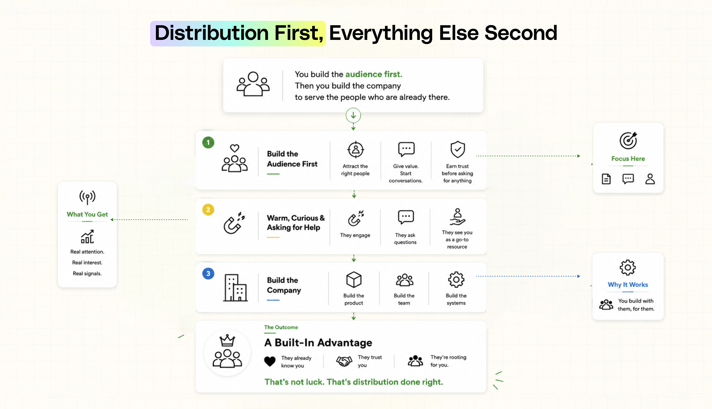 Distribution Cycle