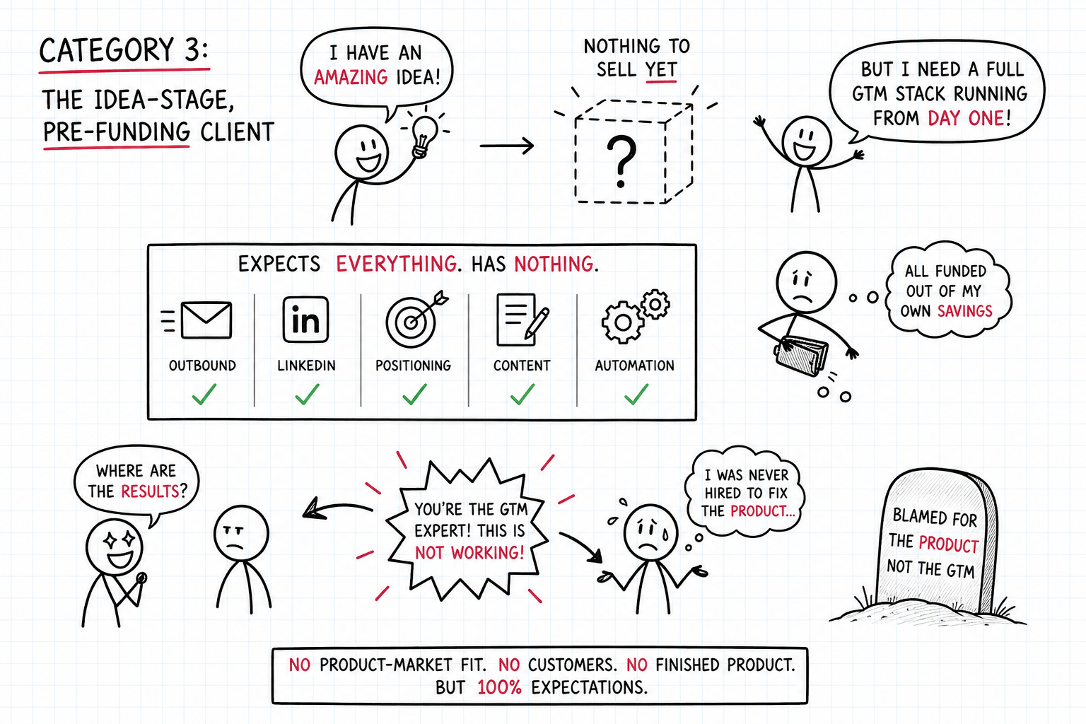 Category 3: The idea-stage pre-funding client
