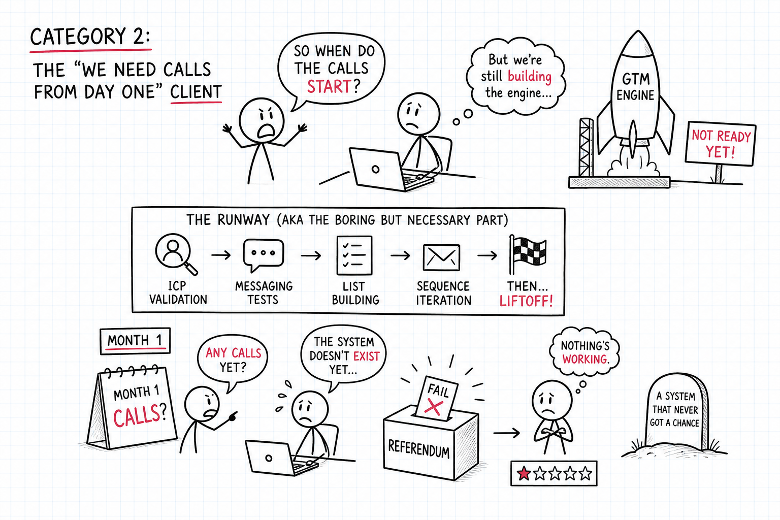 Category 2: The "we need calls from day one" Client
