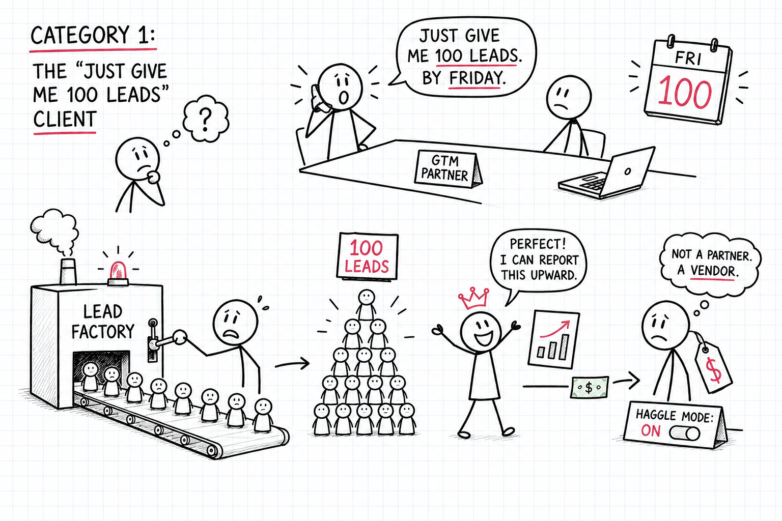 Category 1: The "Just give me 100 leads" Client