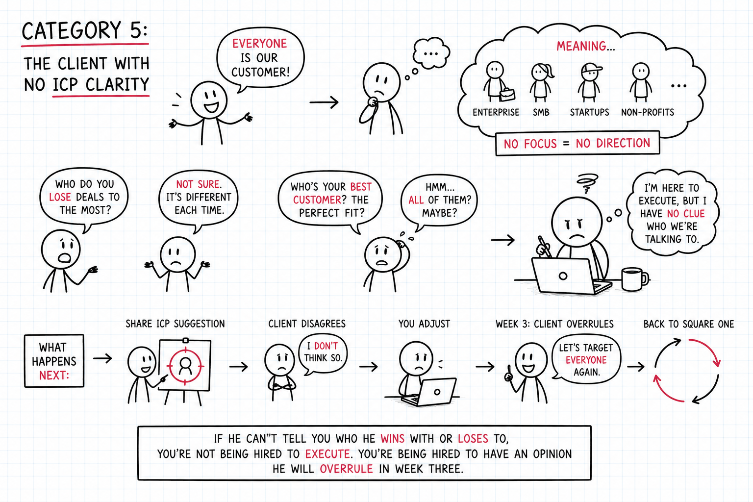 Category 5: The client with no ICP clarity