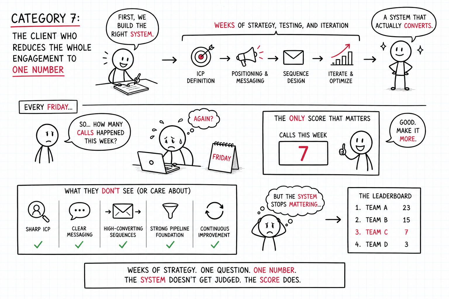 Category 7: The client who reduces the whole engagement to one number