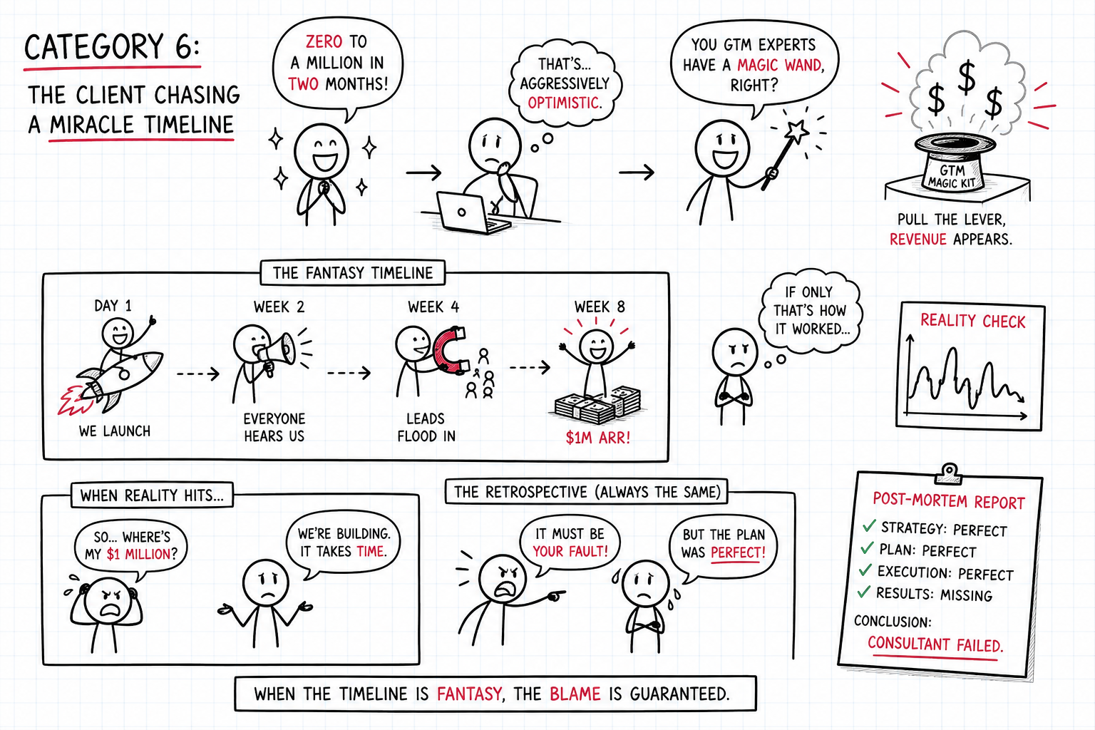 Category 6: The client chasing a miracle timeline