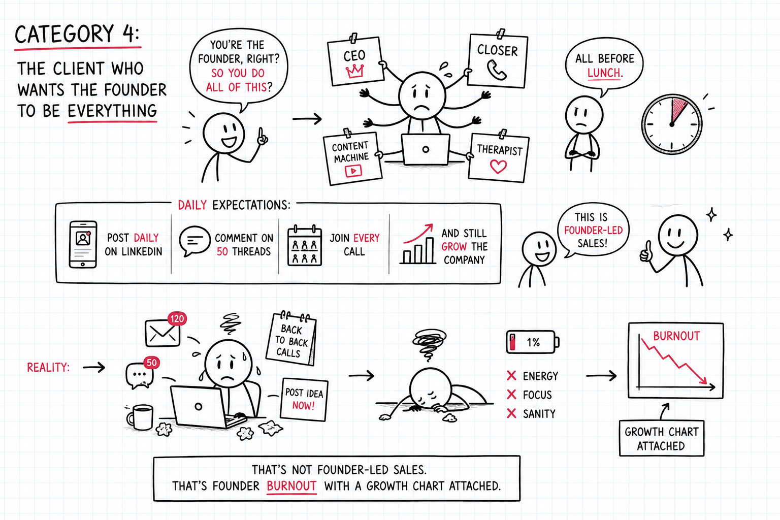 Category 4: The client who wants the founder to be everything