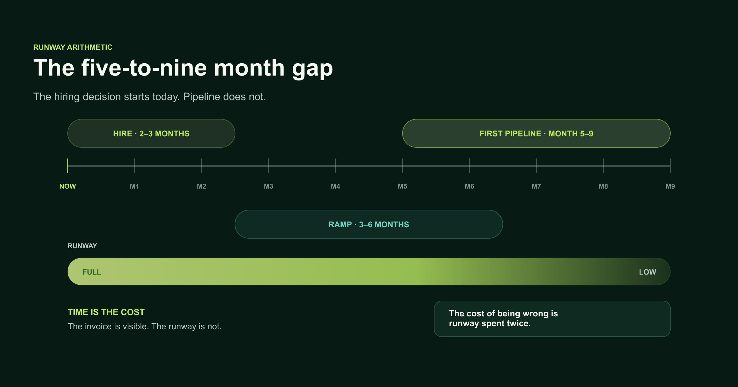 Five-to-nine month gap