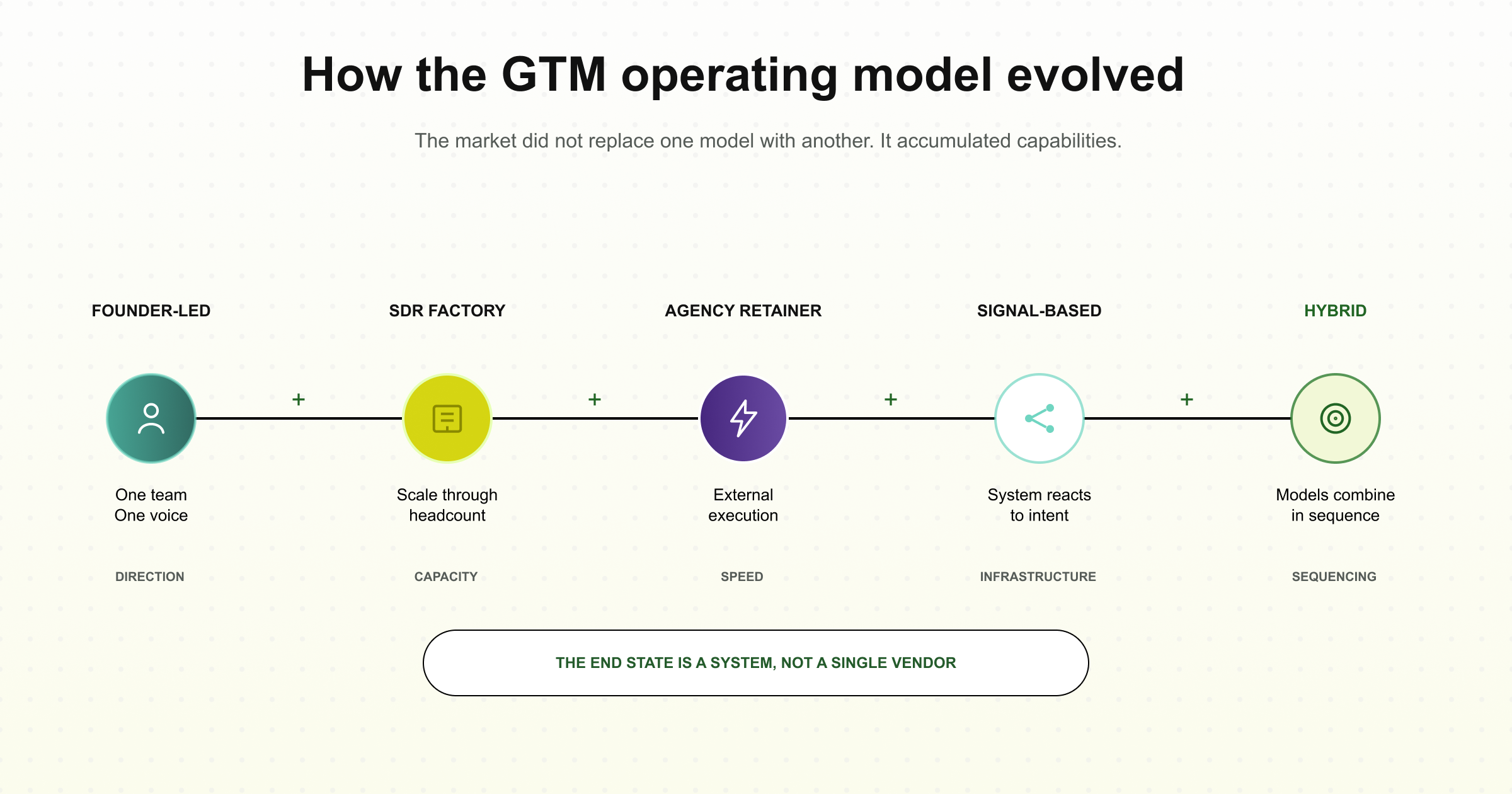 How the GTM operating model evolved
