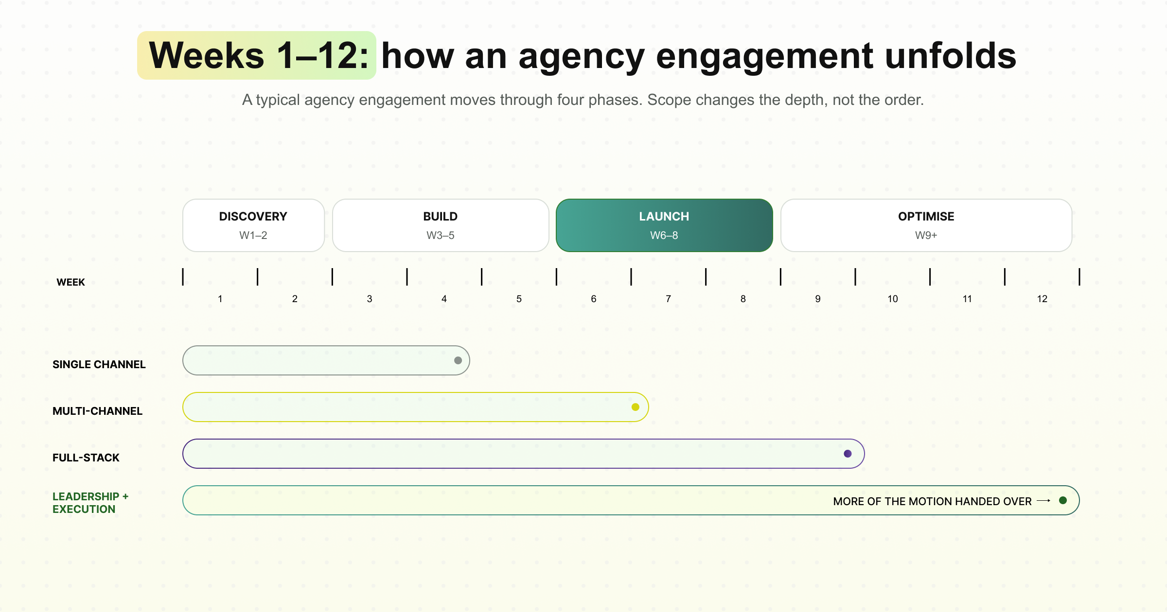 How agency engagement unfolds