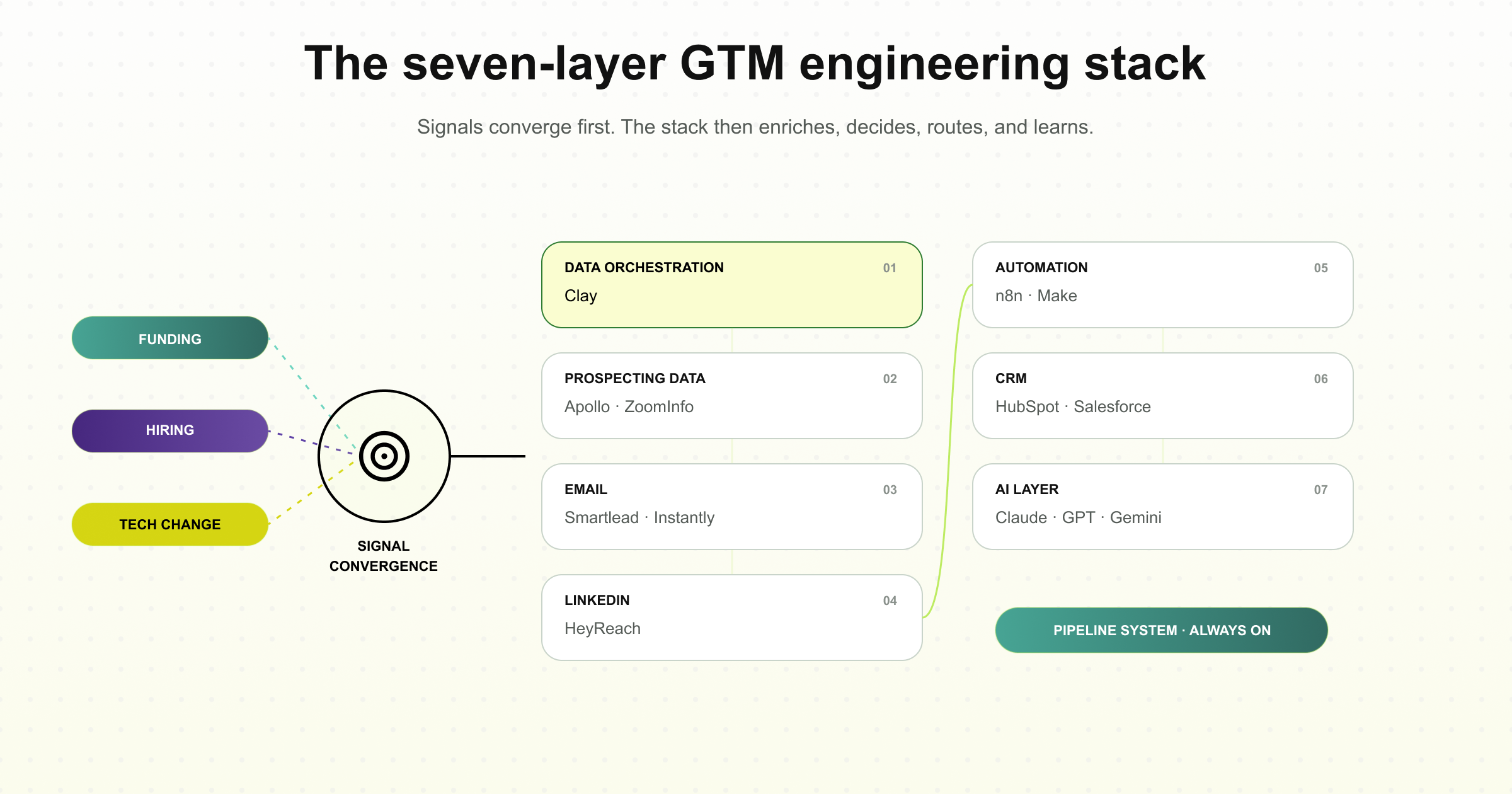 7 Layer GTM engineering stack