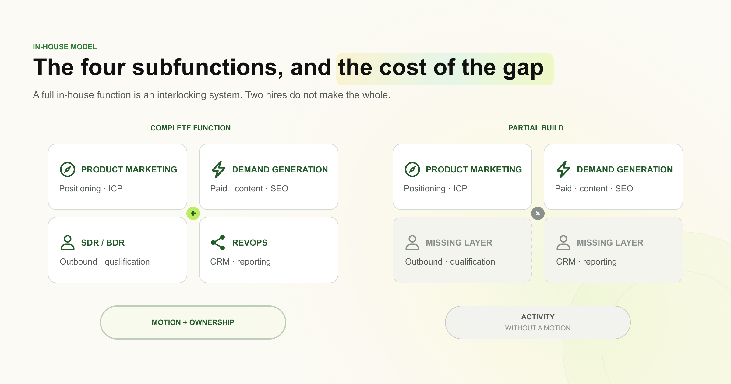 4 subfuntions of GTM and the cost of the gap