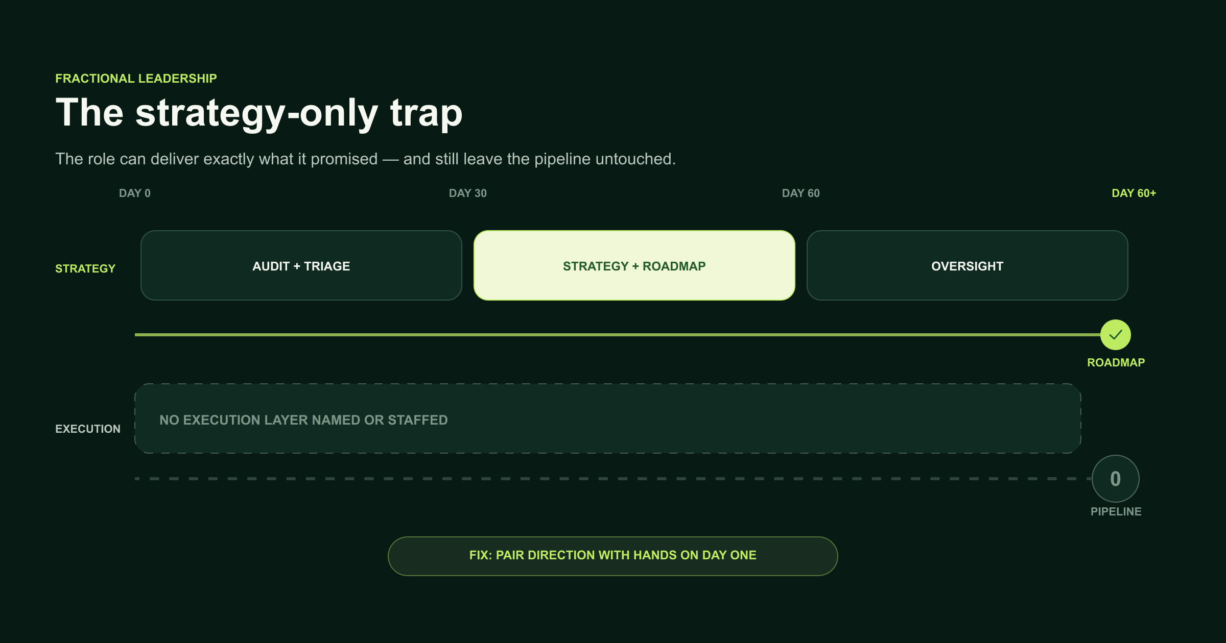 The stratey-only trap