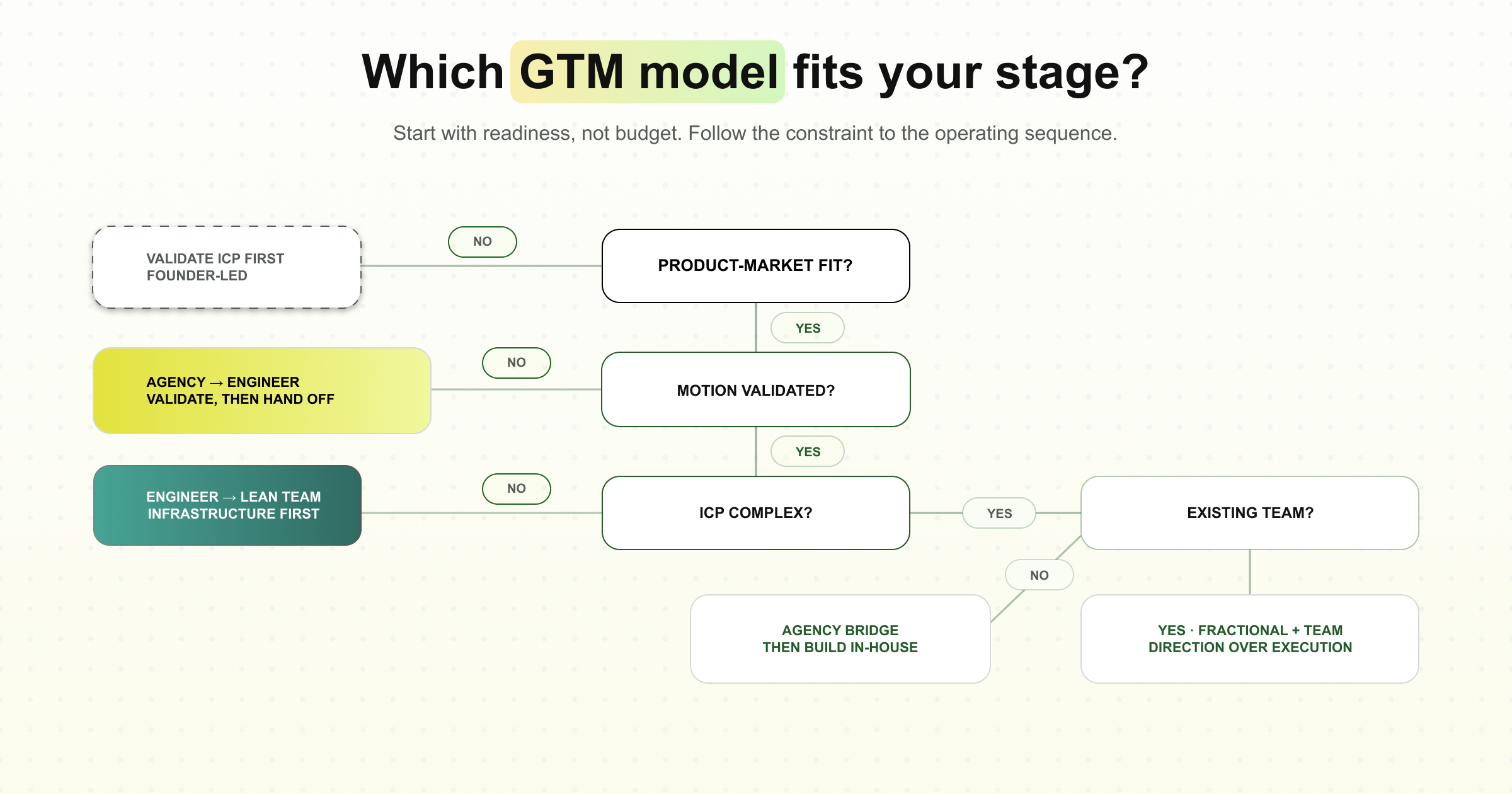 which GTM model fits your stage