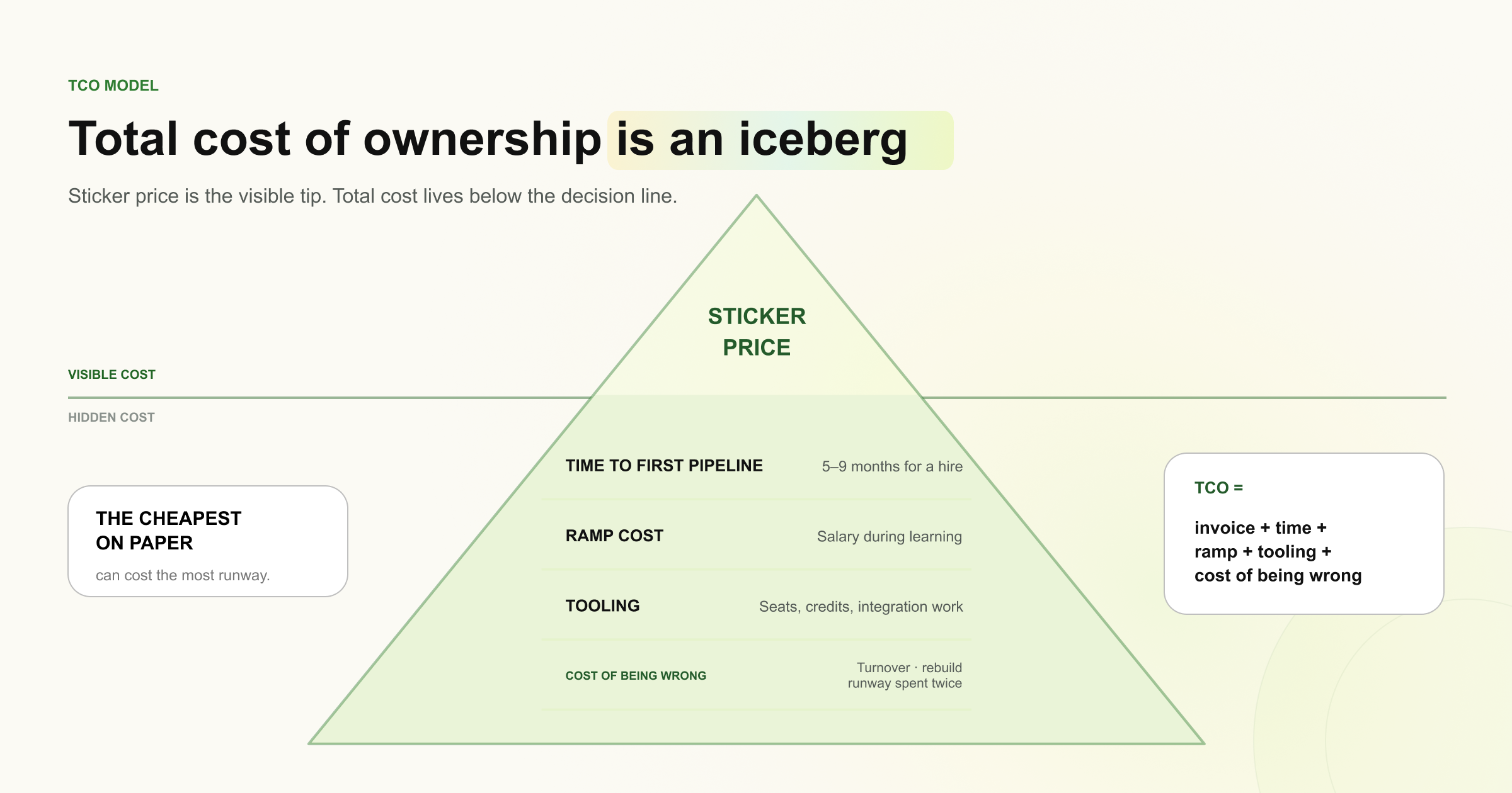 Total cost of ownership