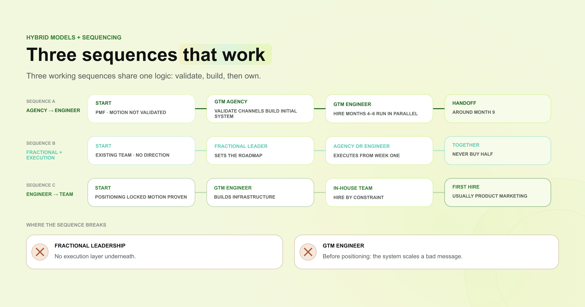 3 sequences that work