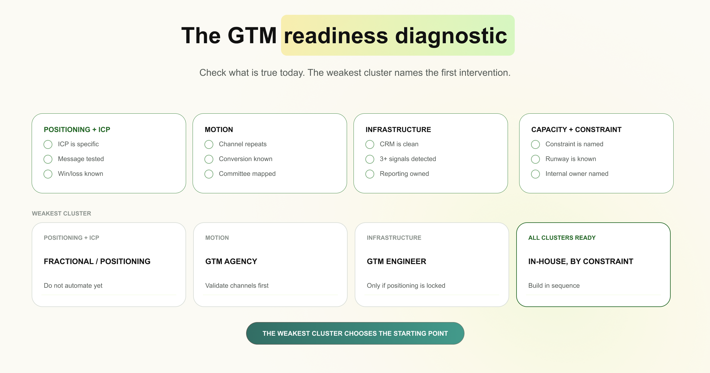 The GTM readiness diagnostic
