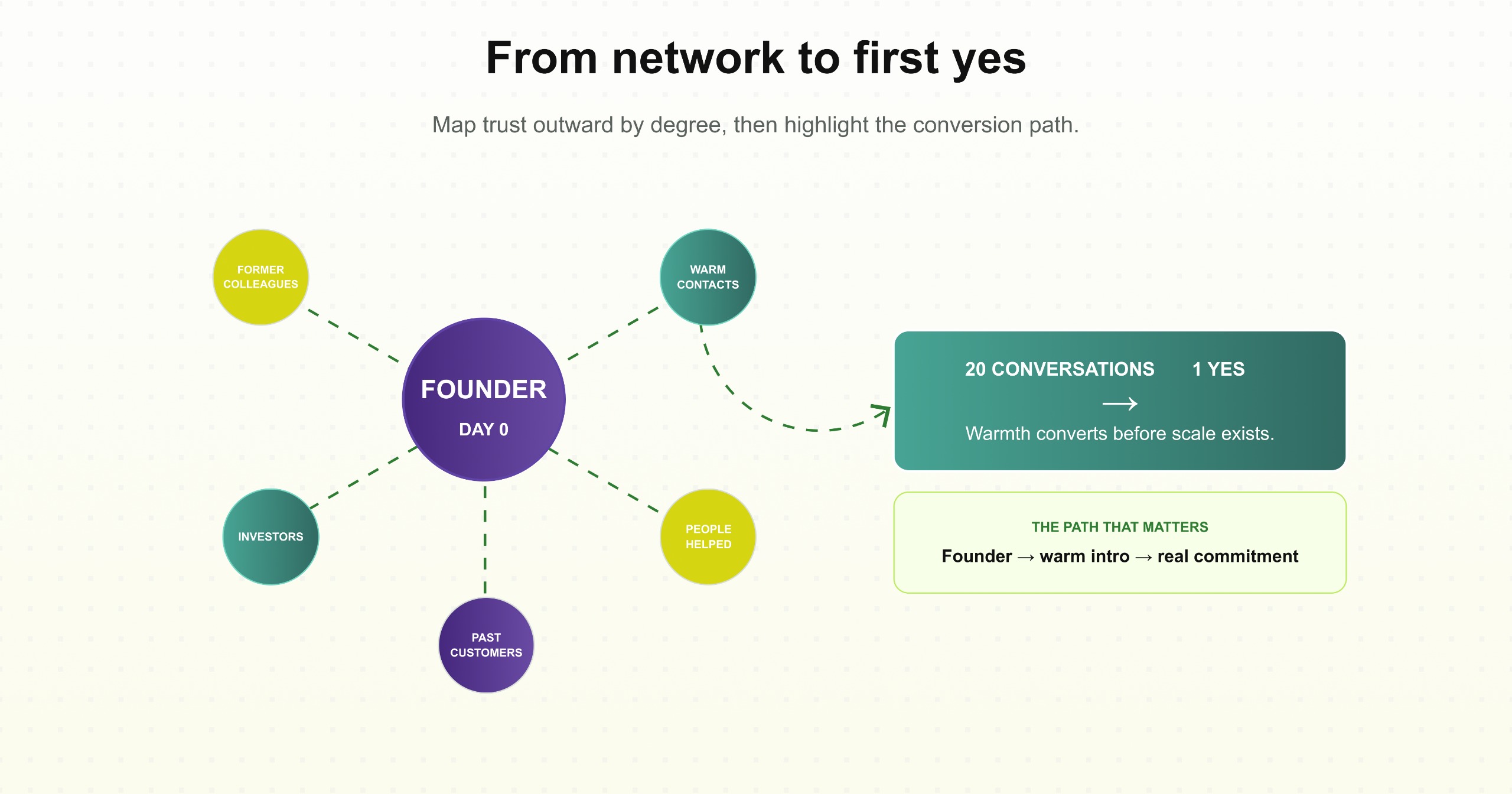 From network to first yes