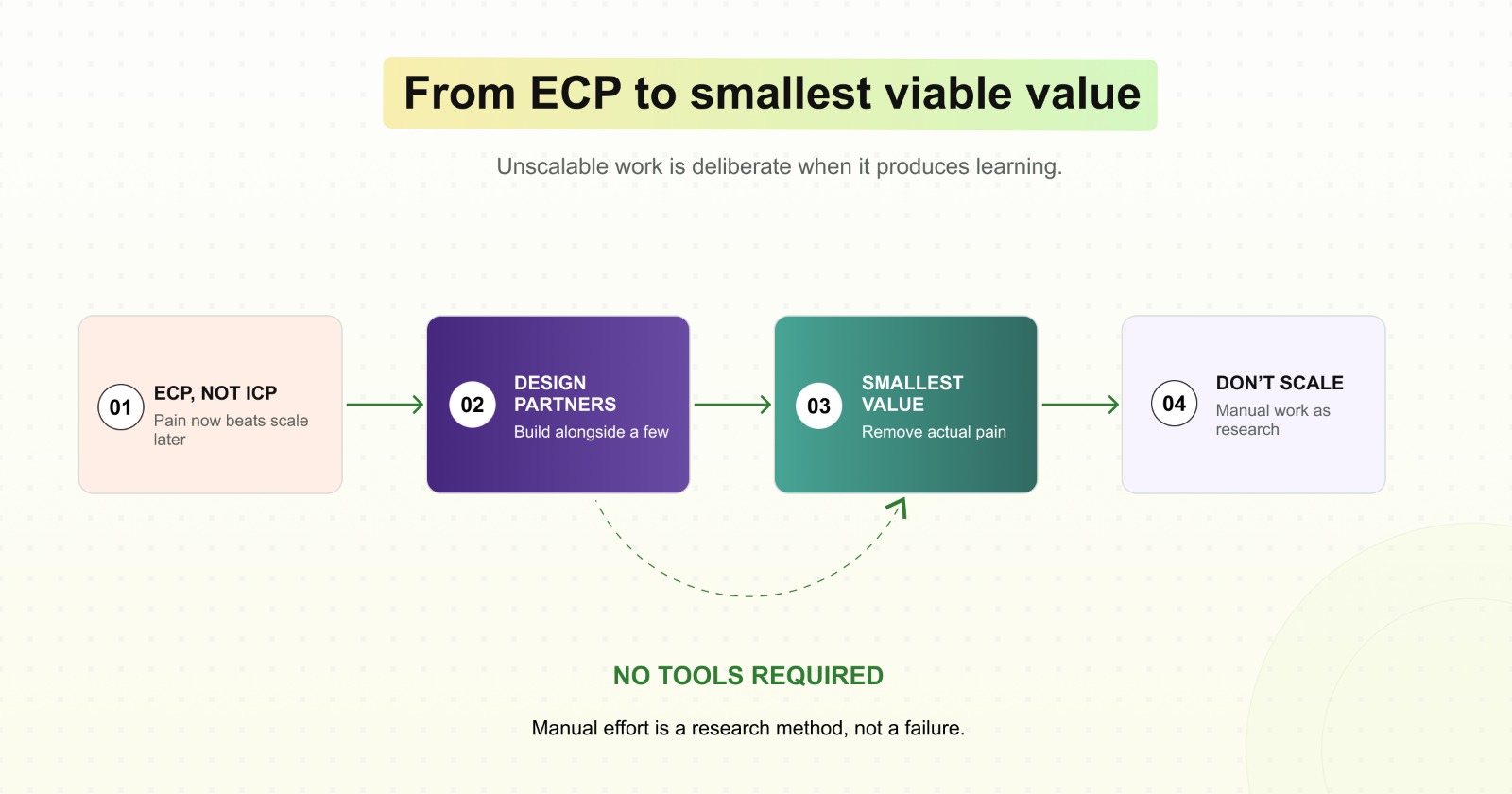 From ECP to smallest viable value