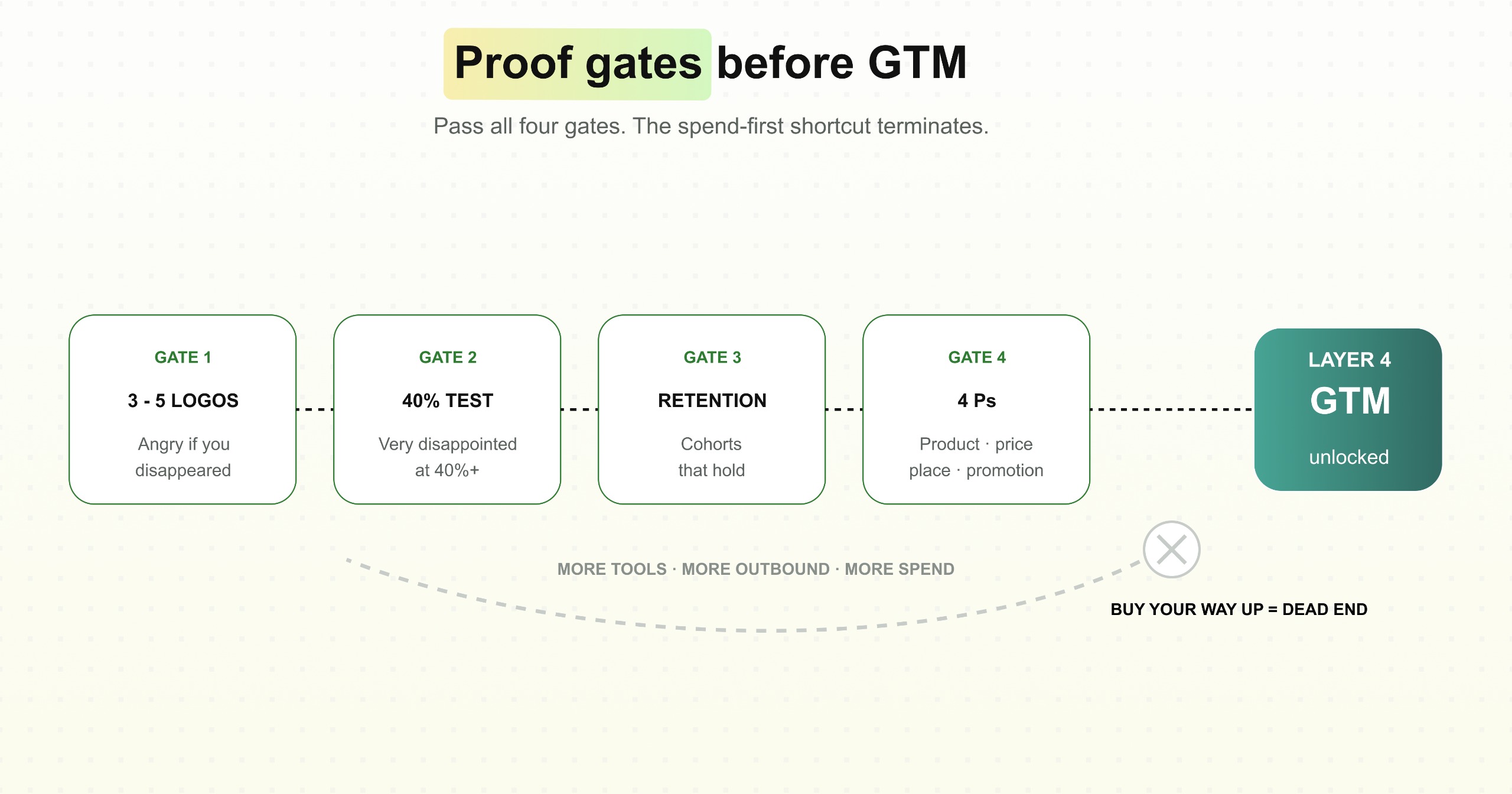 Proof gates before GTM