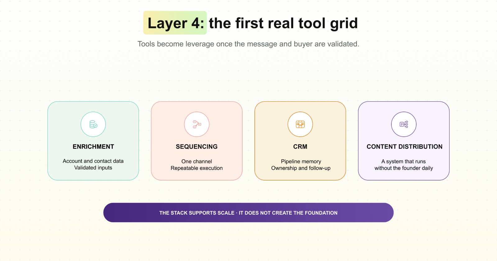 Layer 4: The first real tool grid