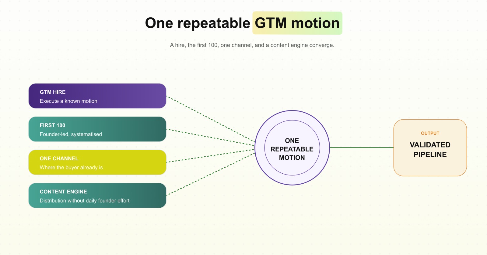 One repeatable GTM motion