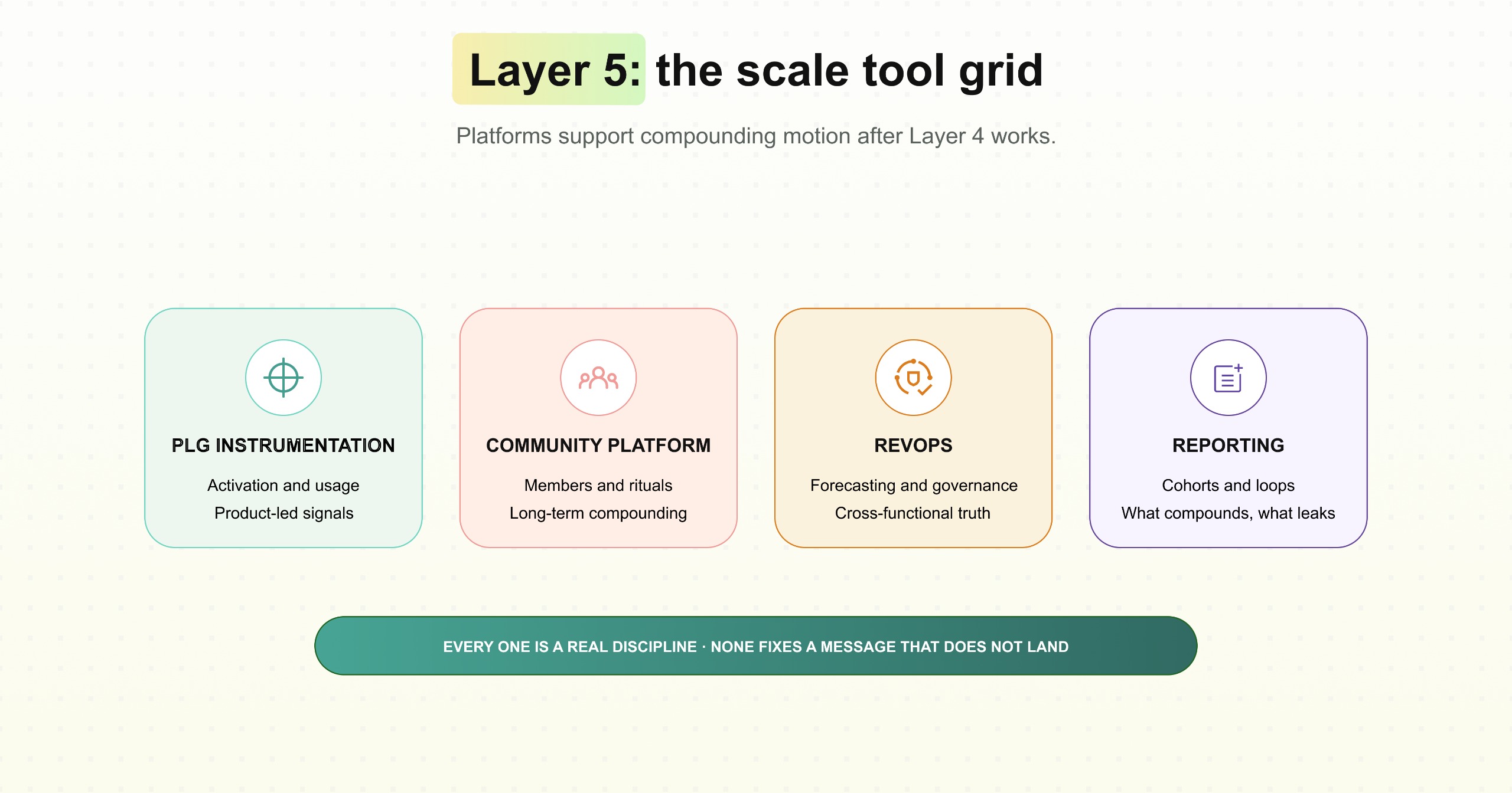 Layer 5: The scale tool grid
