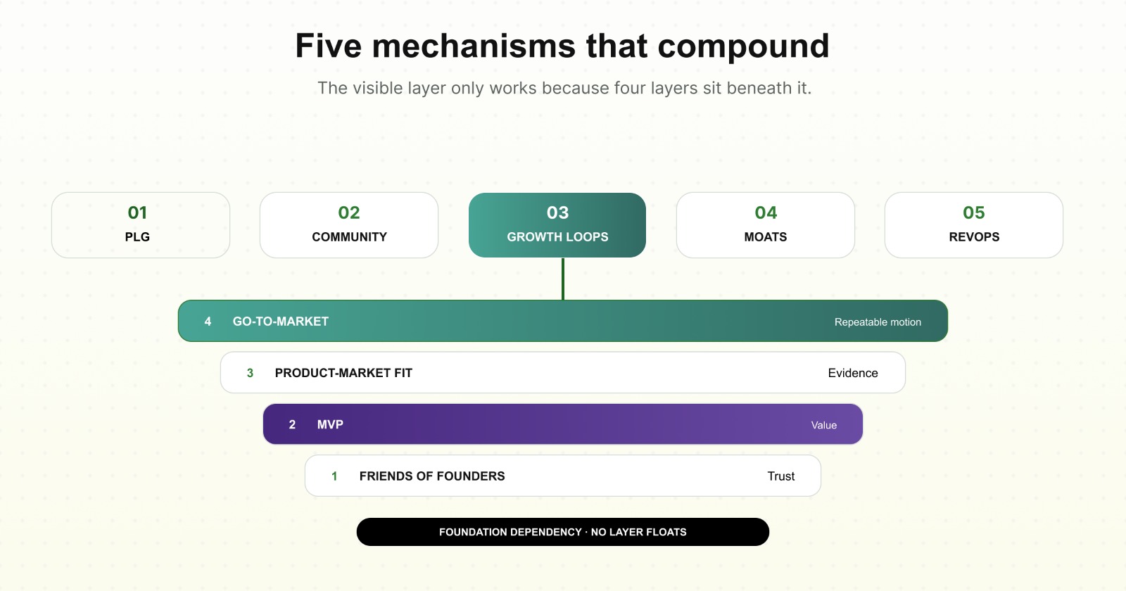 Five mechanisms that compound