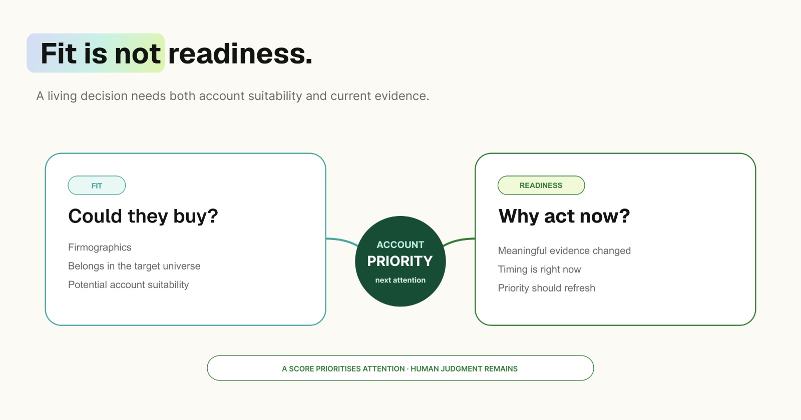 Fit is not readiness