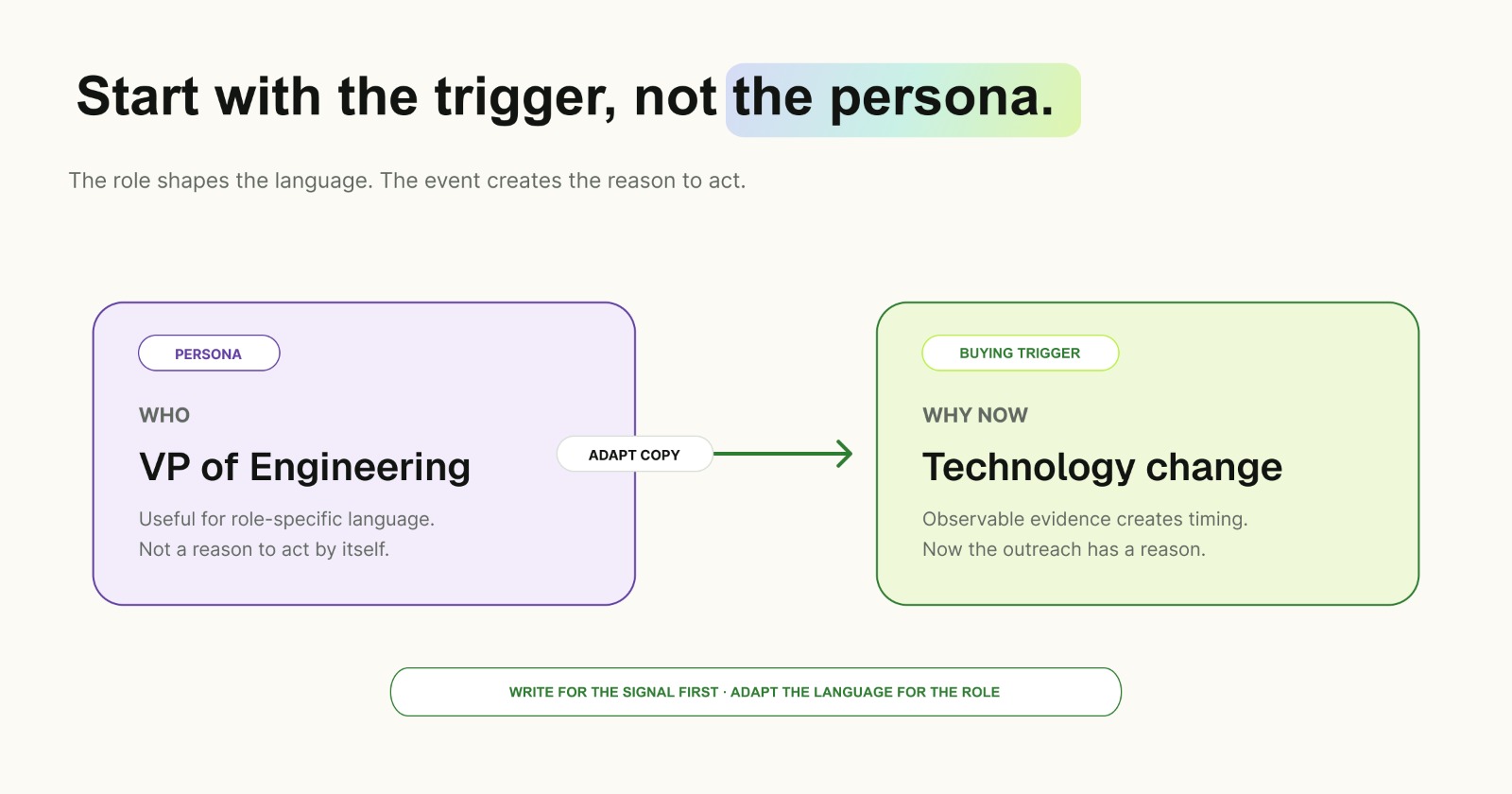 Start with the trigger, not the persona