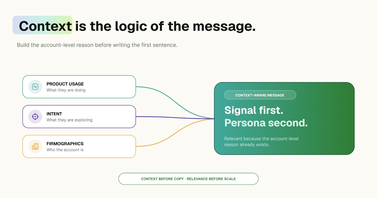 Context is the logic of the message