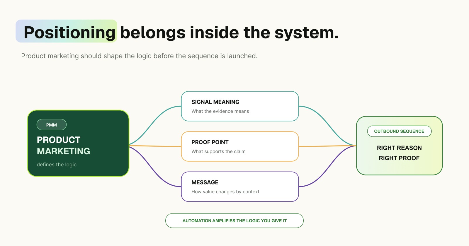 Positioning belongs inside the system