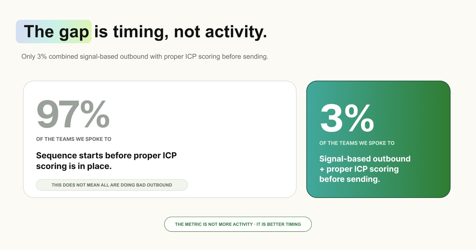 The gap is timing, not activity