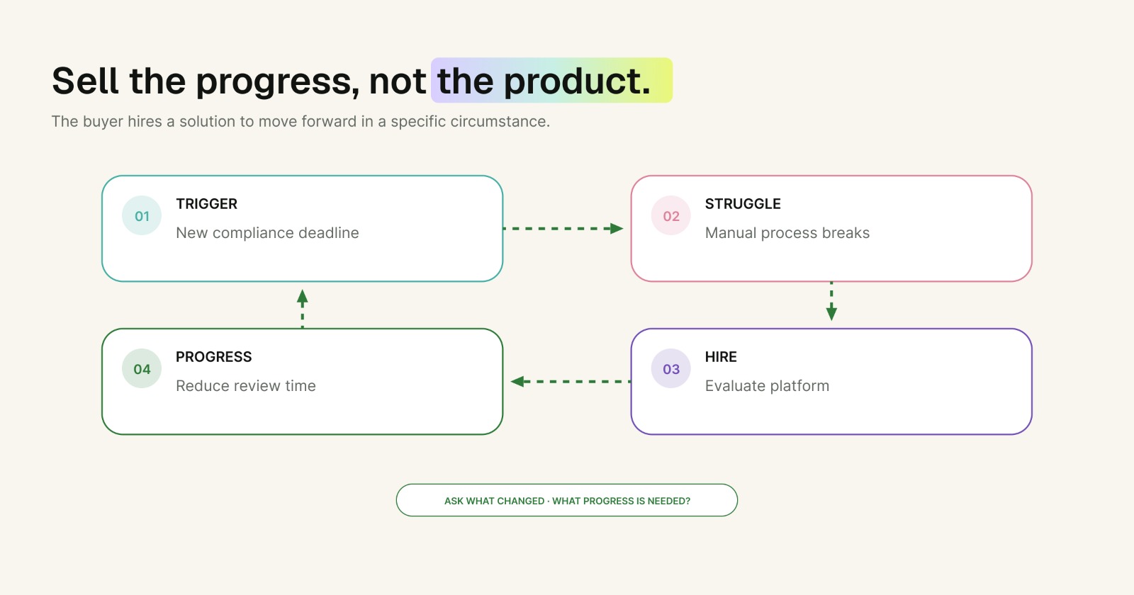 Sell the progress, not the product