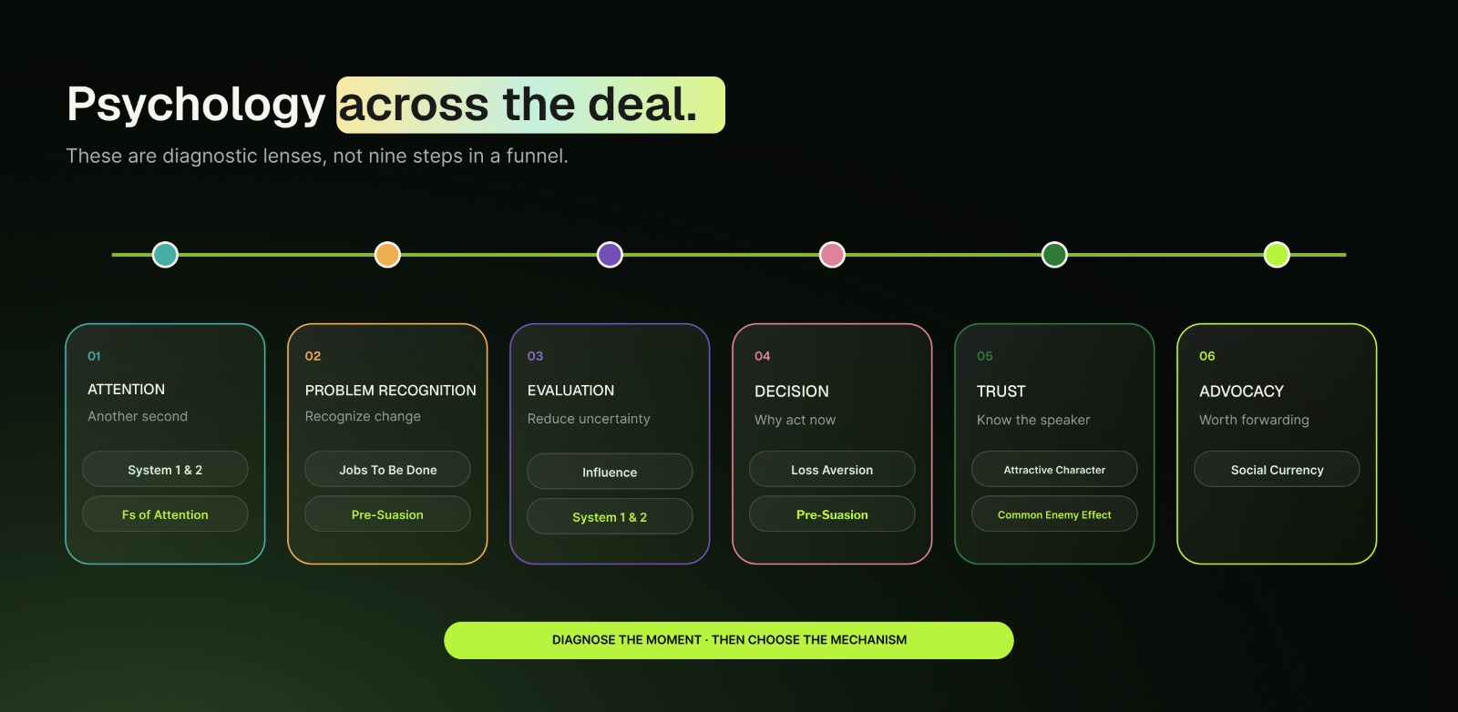 Psychology across the deal