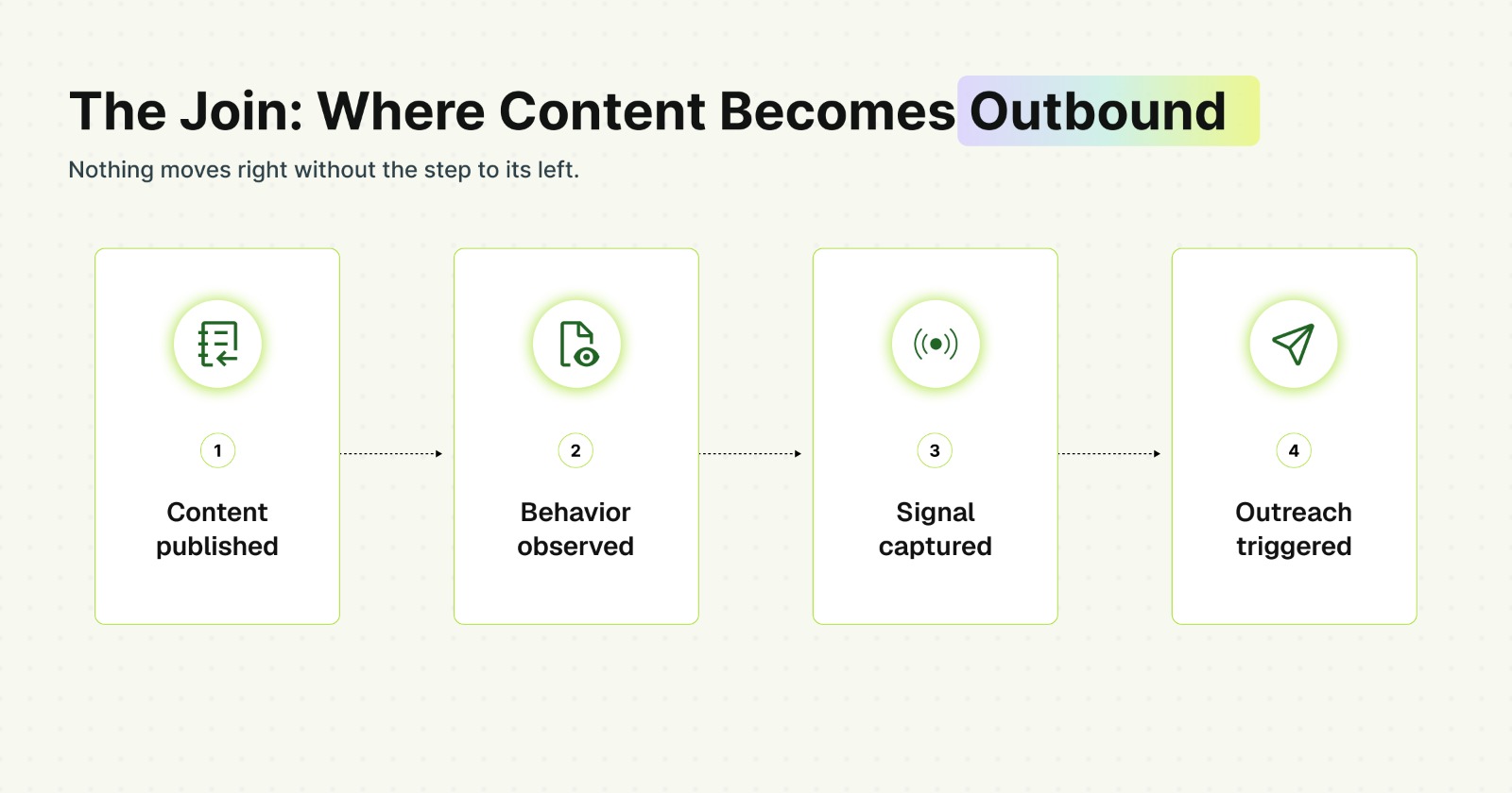 The Join: Where Content Becomes Outbound