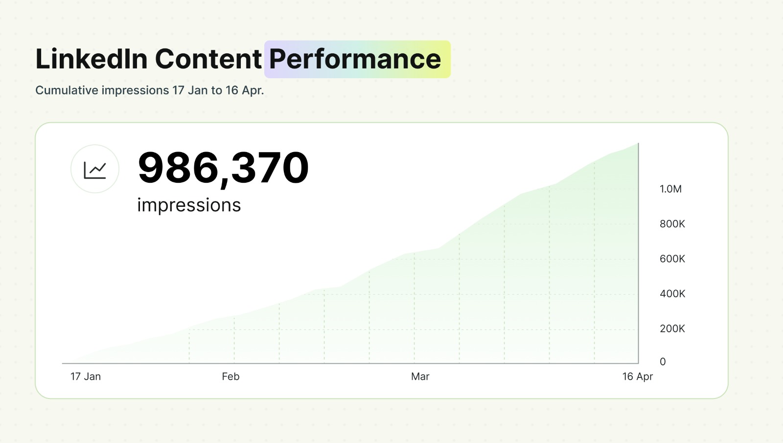 LinkedIn Content Performance